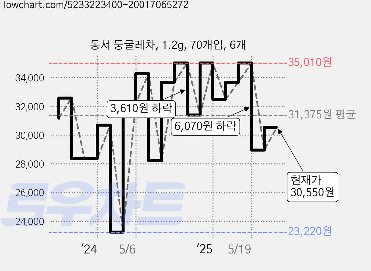 동서 둥굴레차, 1.2g, 70개입, 6개 가격 변동 차트, 현재가 30,550원, 관측 최저가 23,220원