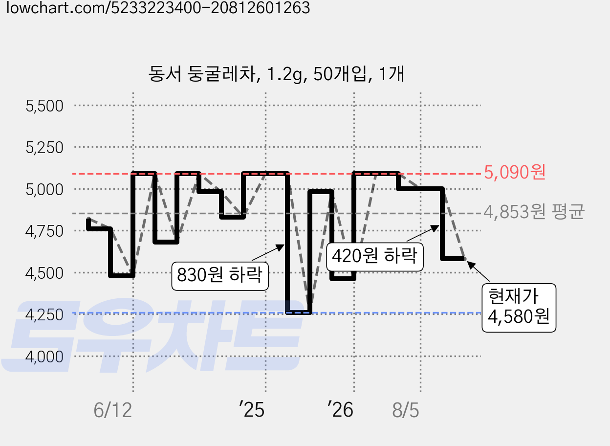 동서 둥굴레차, 1.2g, 50개입, 1개 가격 변동 차트, 현재가 4,580원, 관측 최저가 4,250원