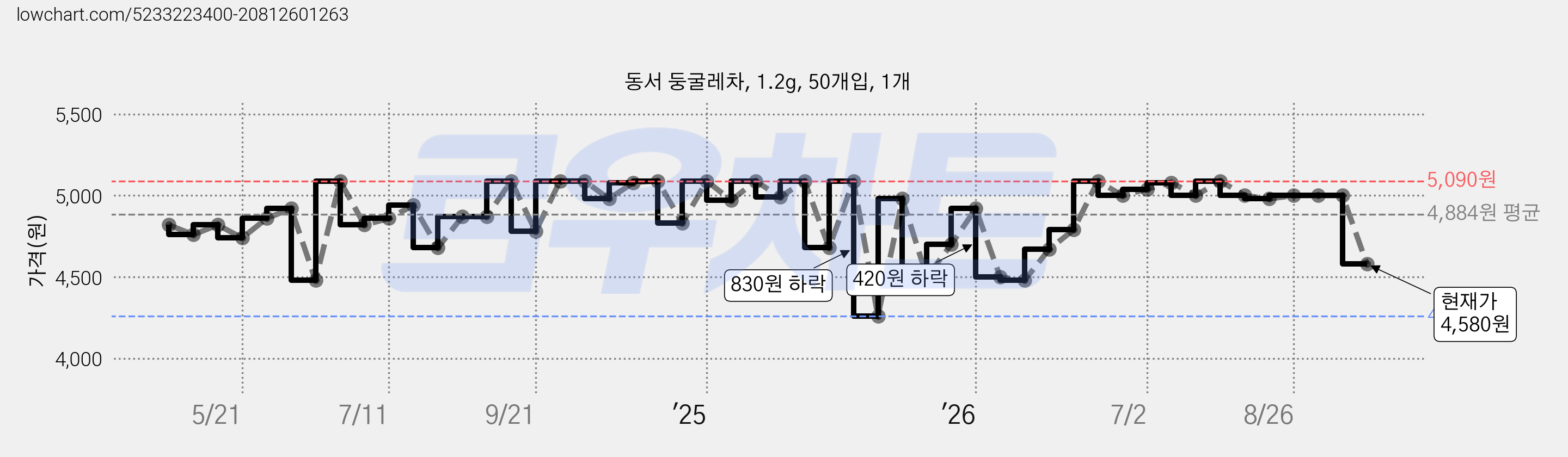 동서 둥굴레차, 1.2g, 50개입, 1개 가격 변동 차트, 현재가 4,580원, 관측 최저가 4,250원