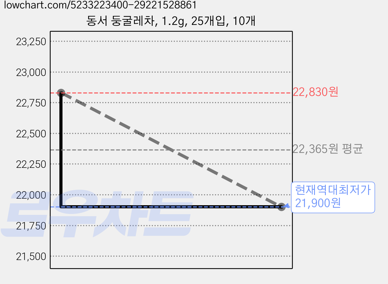 동서 둥굴레차, 1.2g, 25개입, 10개 가격 변동 차트, 현재가 21,900원, 역대최저가