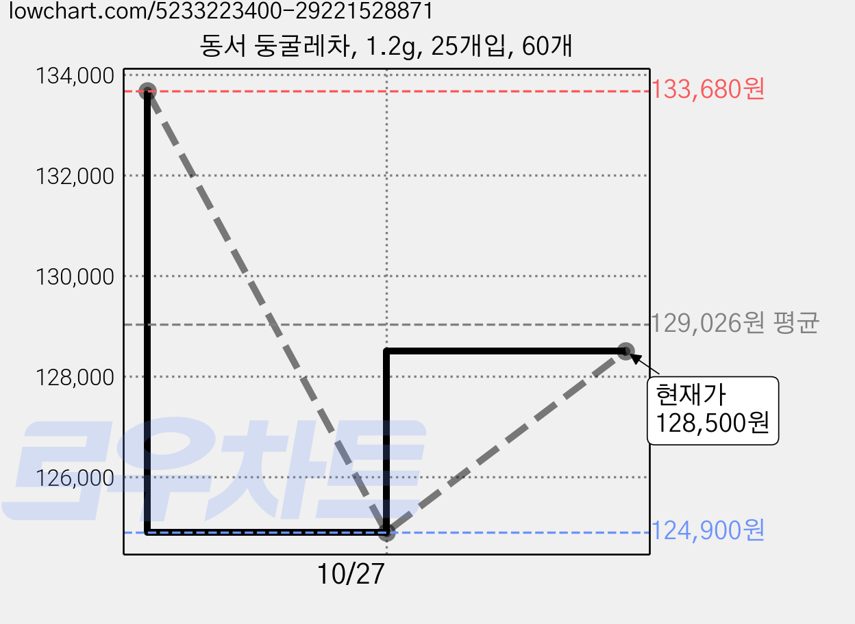 동서 둥굴레차, 1.2g, 25개입, 60개 가격 변동 차트, 현재가 128,500원, 관측 최저가 124,900원