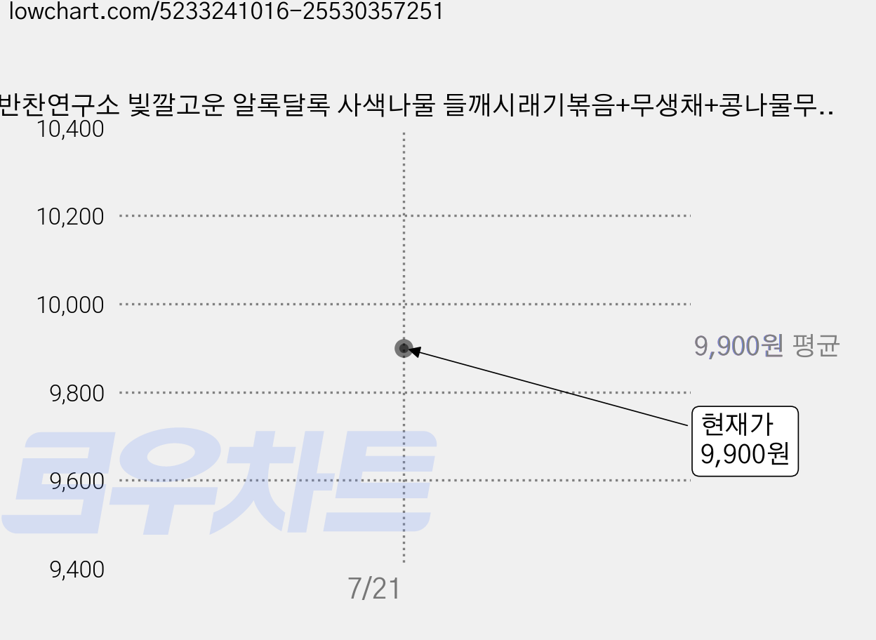 집반찬연구소 빛깔고운 알록달록 사색나물 들깨시래기볶음+무생채+콩나물무침+시금치나물, 300g, 1세트 가격 변동 차트, 현재가 9,900원