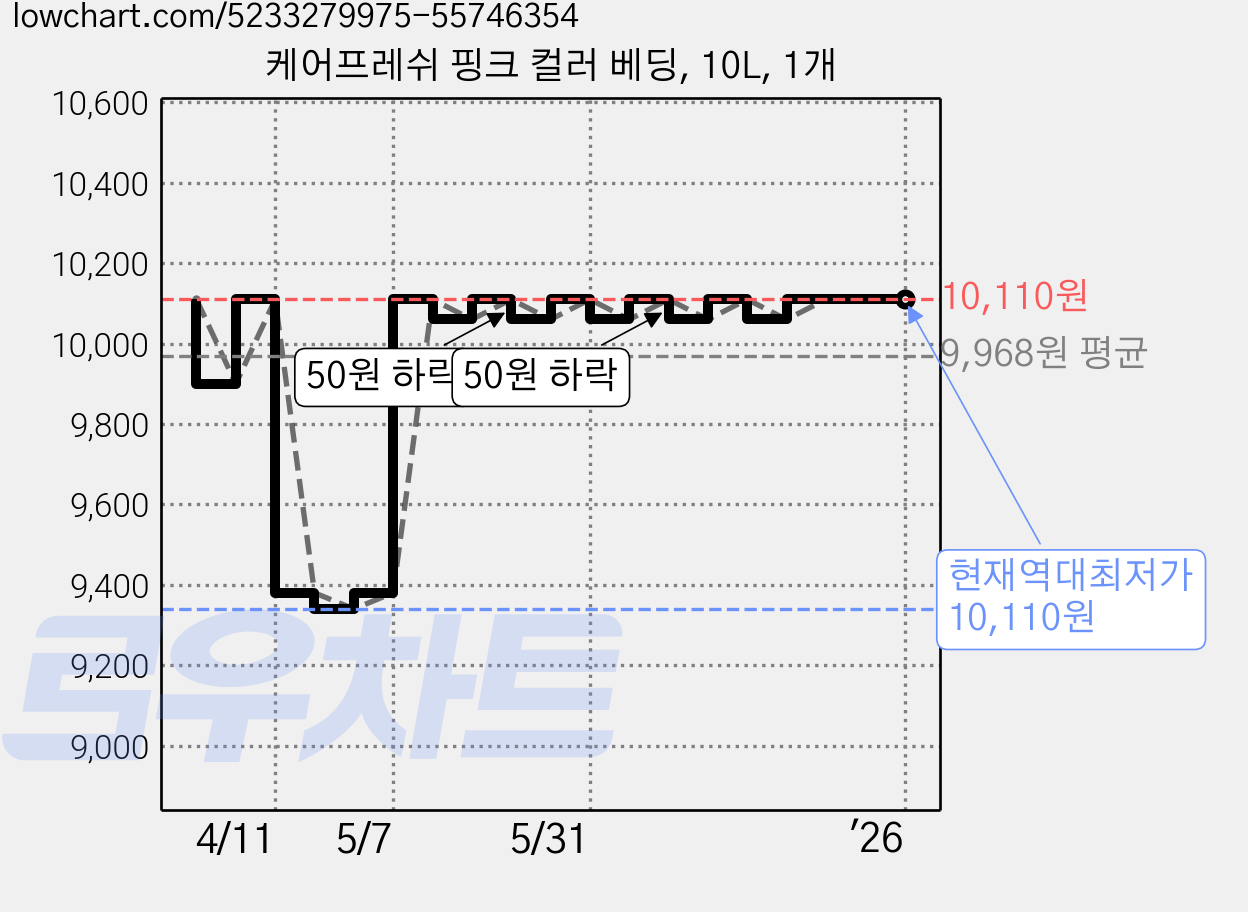 케어프레쉬 핑크 컬러 베딩, 10L, 1개 가격 변동 차트, 현재가 10,110원, 역대최저가