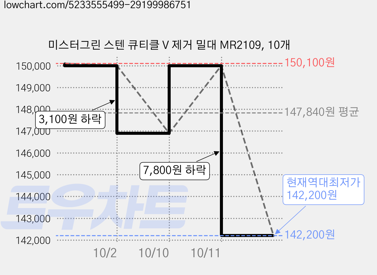 미스터그린 스텐 큐티클 V 제거 밀대 MR2109, 10개 가격 변동 차트, 현재가 142,200원, 역대최저가