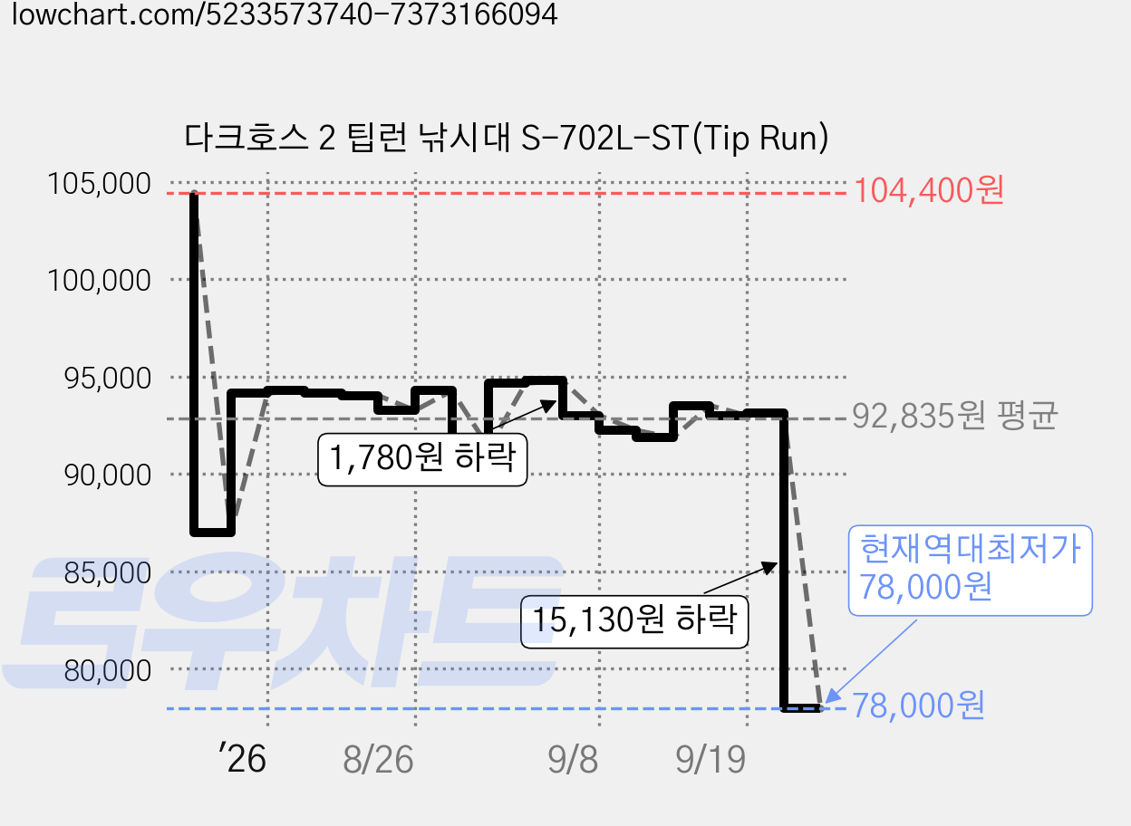다크호스 2 팁런 낚시대 S-702L-ST(Tip Run) 가격 변동 차트, 현재가 78,000원, 역대최저가