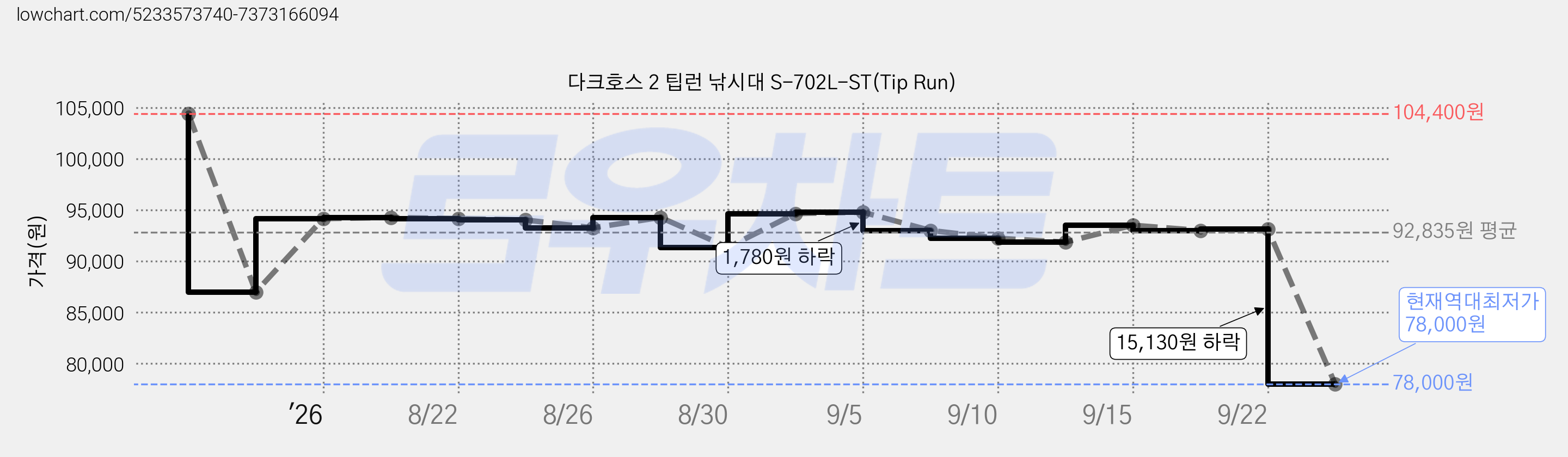 다크호스 2 팁런 낚시대 S-702L-ST(Tip Run) 가격 변동 차트, 현재가 78,000원, 역대최저가