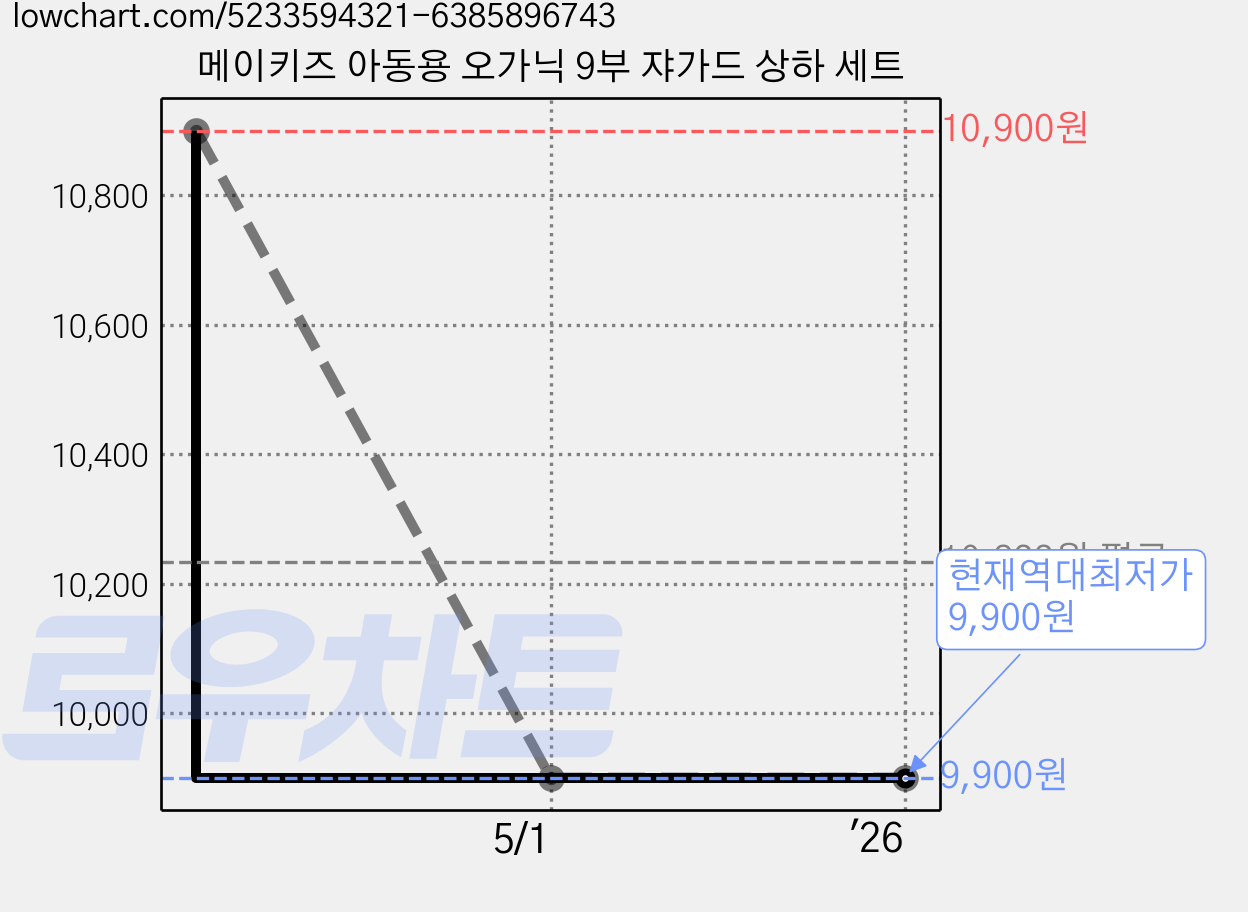 메이키즈 아동용 오가닉 9부 쟈가드 상하 세트 가격 변동 차트, 현재가 9,900원, 역대최저가