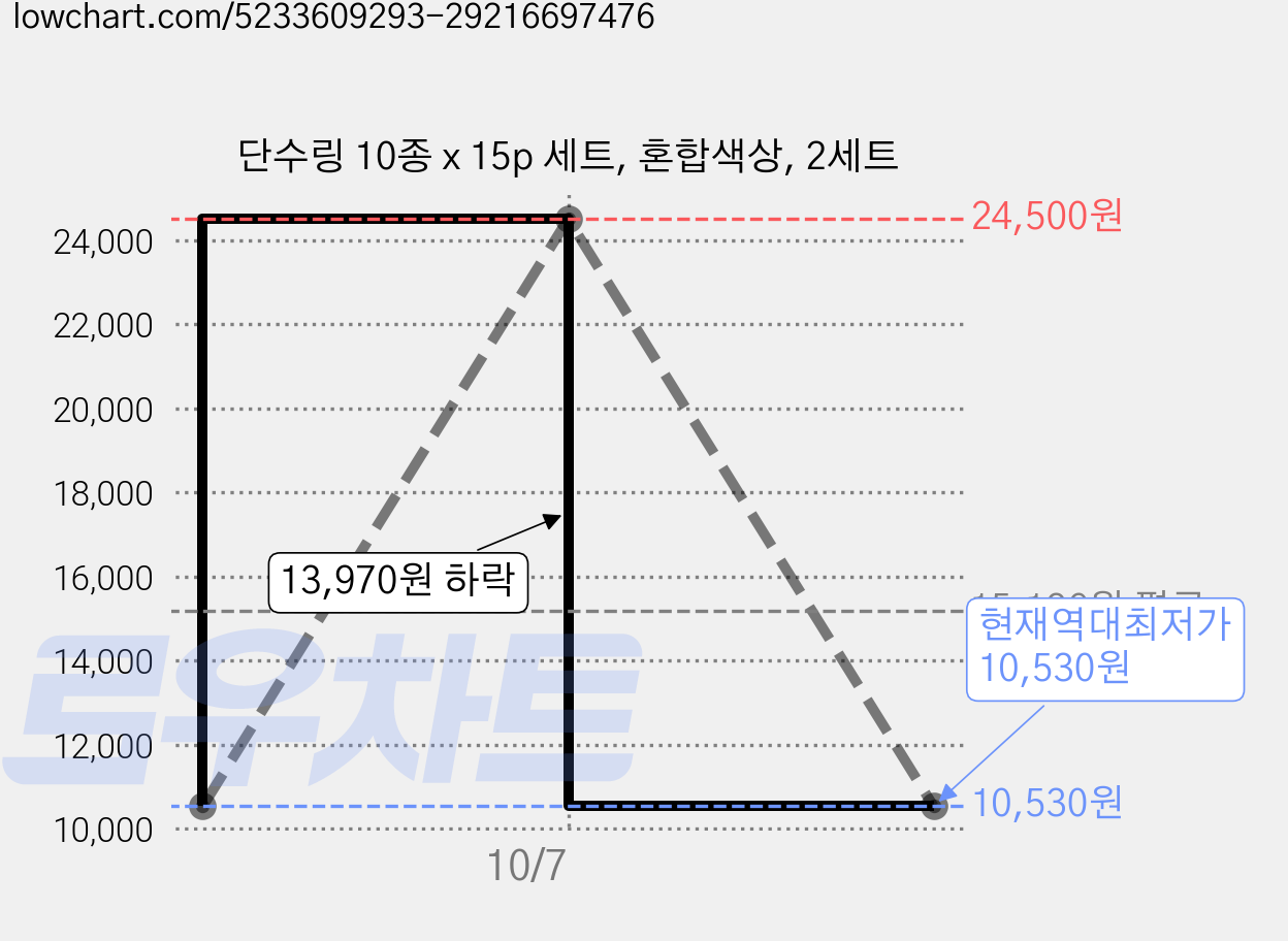 단수링 10종 x 15p 세트, 혼합색상, 2세트 가격 변동 차트, 현재가 10,530원, 역대최저가