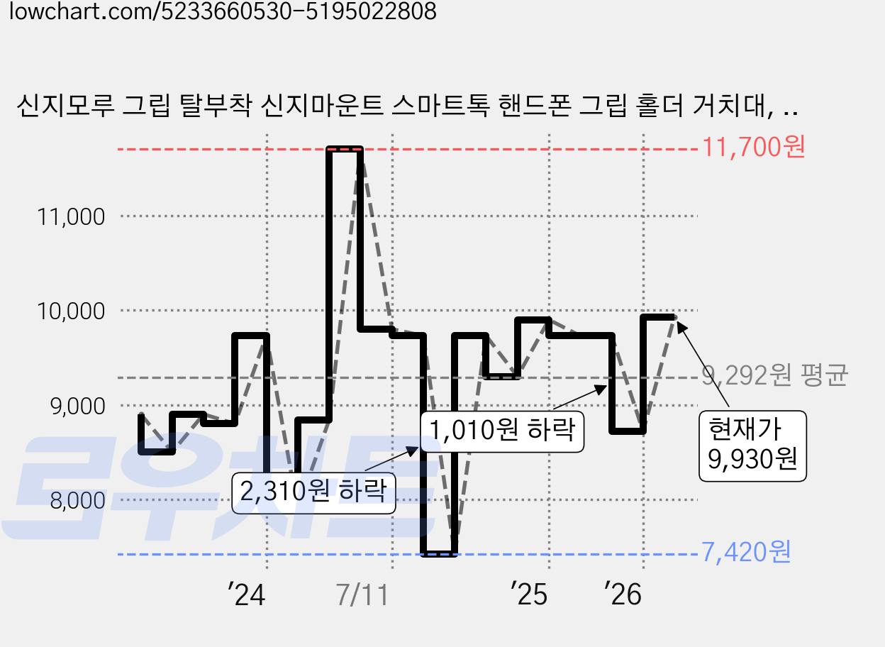 신지모루 그립 탈부착 신지마운트 스마트톡 핸드폰 그립 홀더 거치대, 핑크, 1개 가격 변동 차트, 현재가 9,930원, 관측 최저가 5,780원