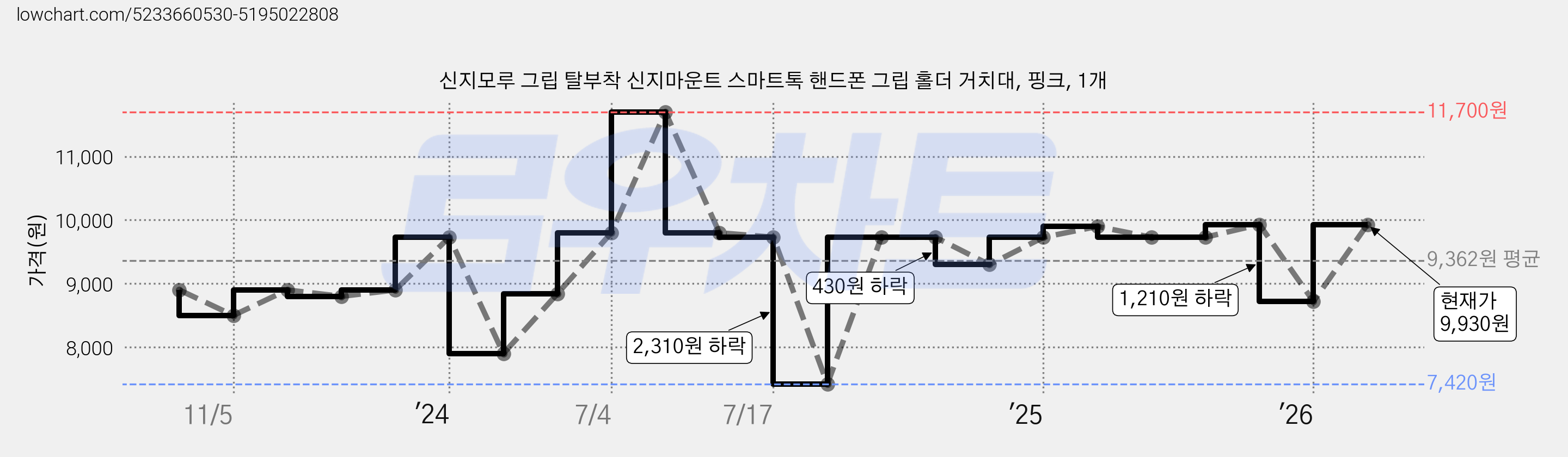 신지모루 그립 탈부착 신지마운트 스마트톡 핸드폰 그립 홀더 거치대, 핑크, 1개 가격 변동 차트, 현재가 9,930원, 관측 최저가 5,780원