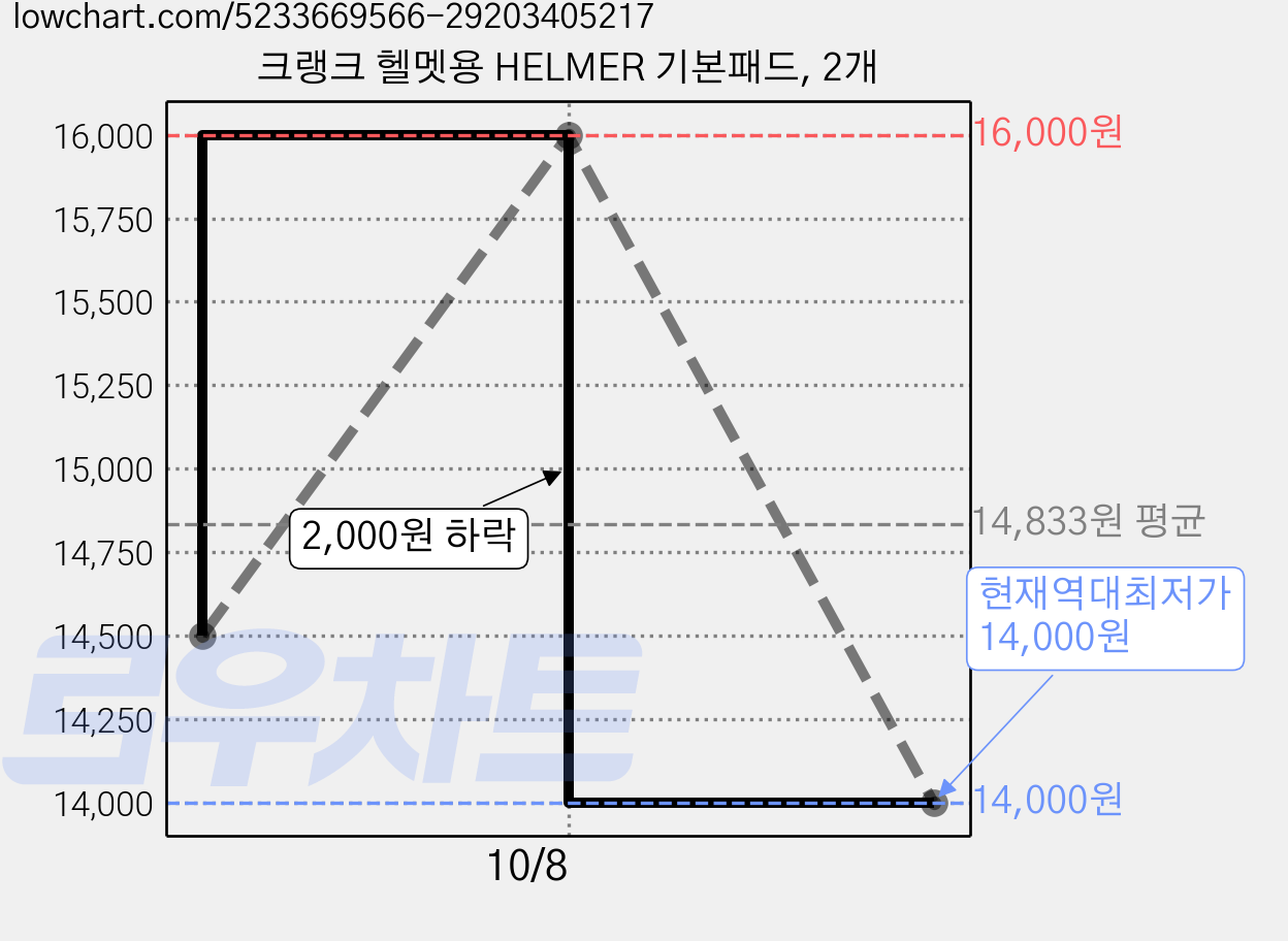 크랭크 헬멧용 HELMER 기본패드, 2개 가격 변동 차트, 현재가 14,000원, 역대최저가