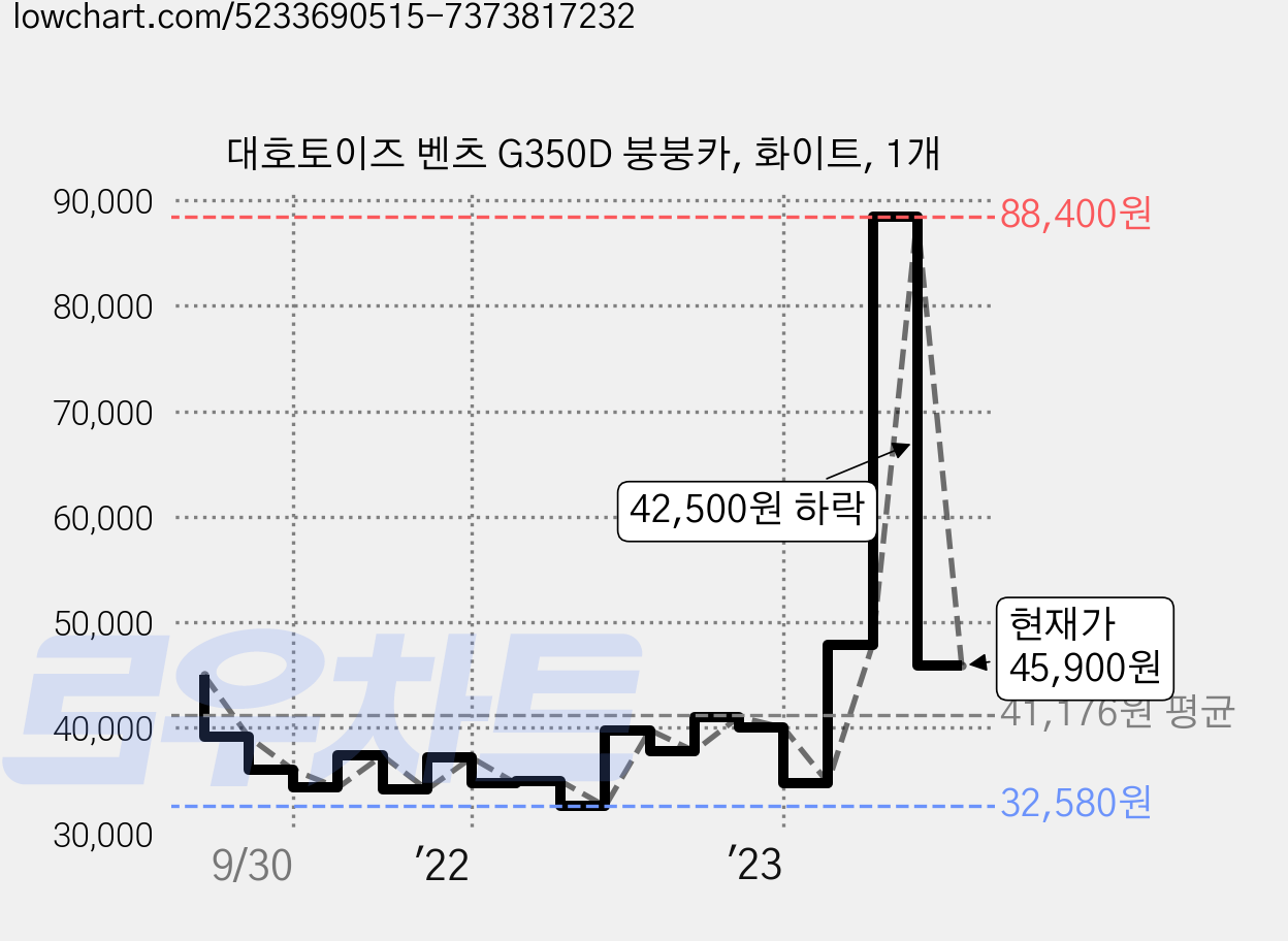 대호토이즈 벤츠 G350D 붕붕카, 화이트, 1개 가격 변동 차트, 현재가 45,900원, 관측 최저가 30,680원