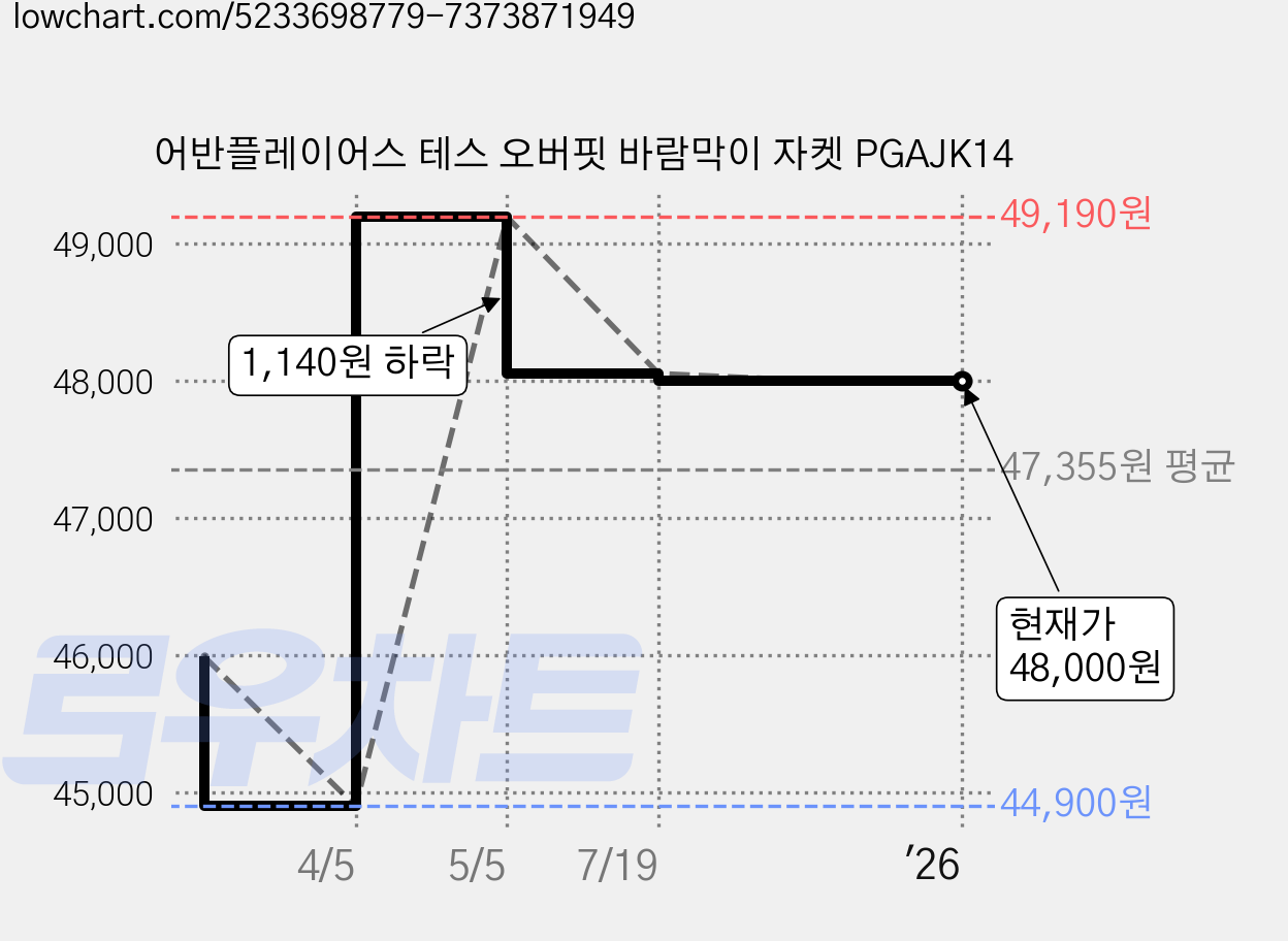 어반플레이어스 테스 오버핏 바람막이 자켓 PGAJK14 가격 변동 차트, 현재가 48,000원, 역대최저가