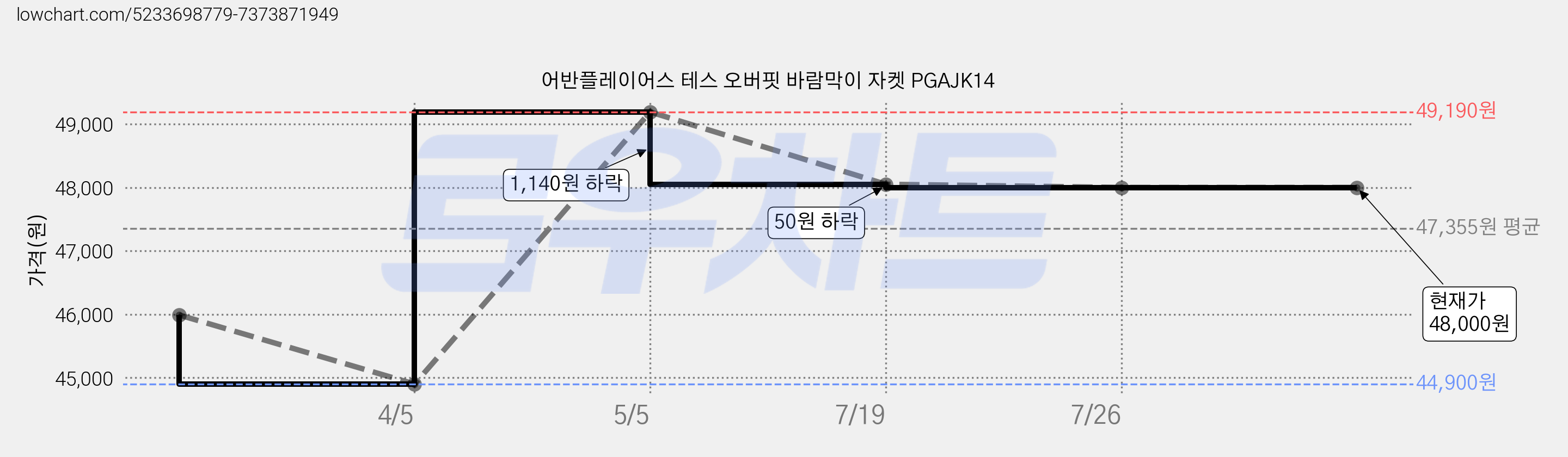 어반플레이어스 테스 오버핏 바람막이 자켓 PGAJK14 가격 변동 차트, 현재가 48,000원, 역대최저가