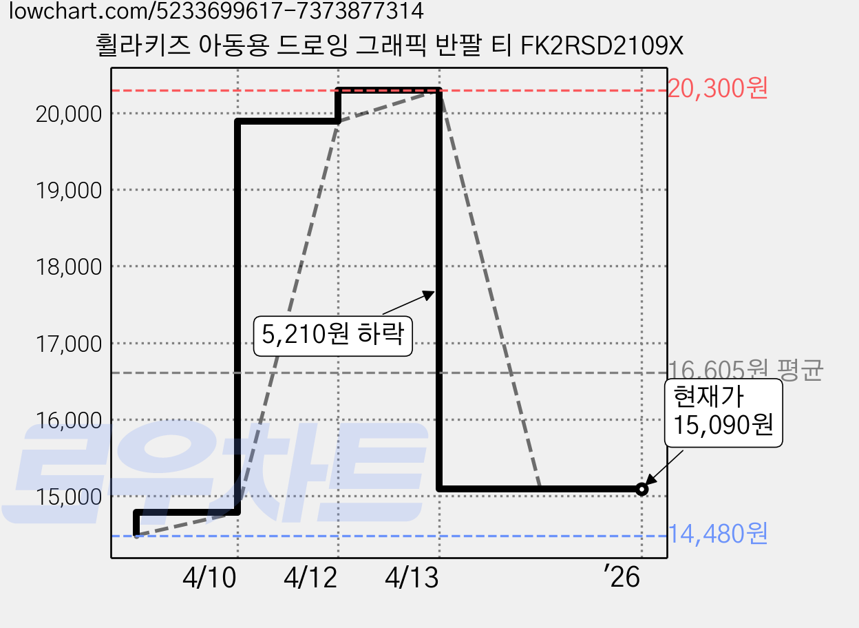 휠라키즈 아동용 드로잉 그래픽 반팔 티 FK2RSD2109X 가격 변동 차트, 현재가 15,090원, 역대최저가