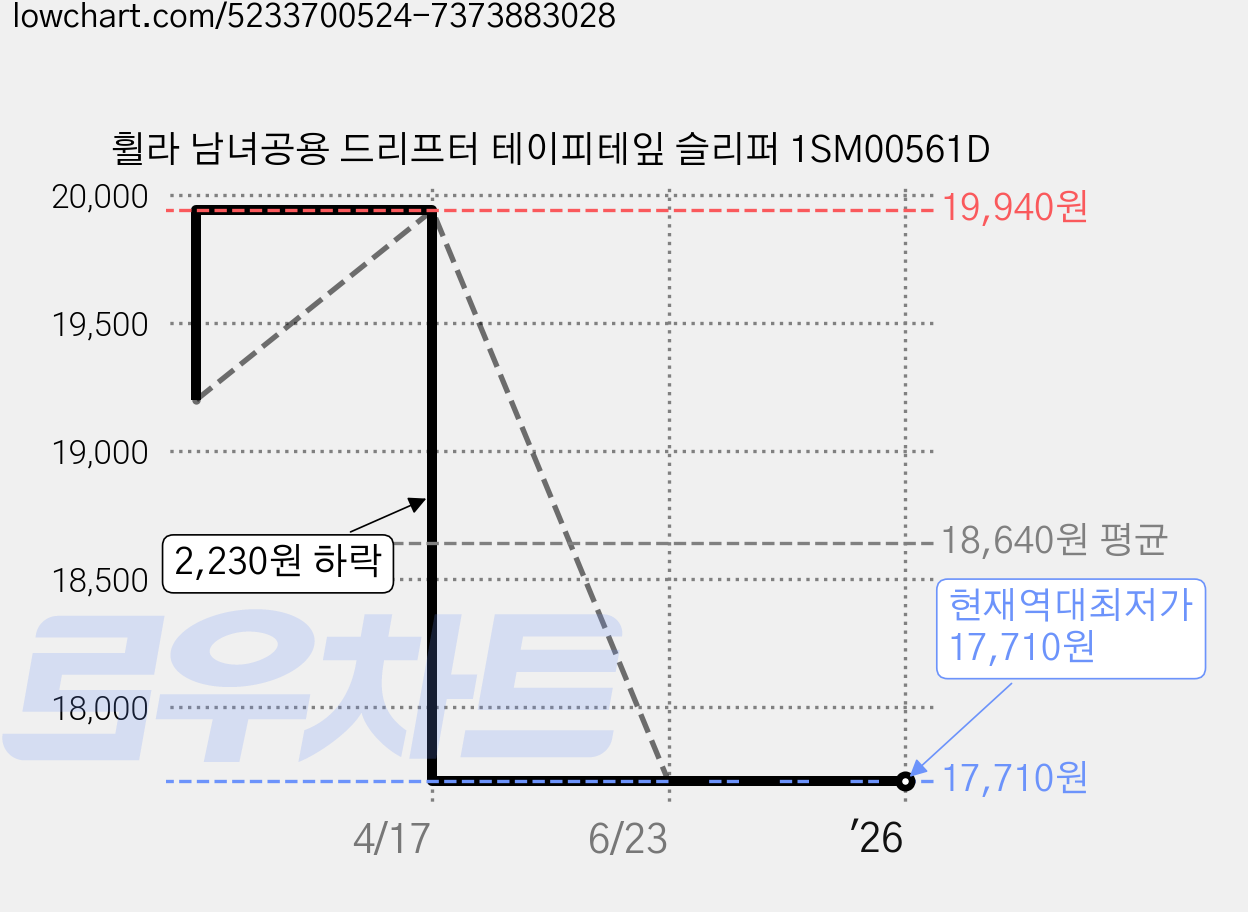 휠라 남녀공용 드리프터 테이피테잎 슬리퍼 1SM00561D 가격 변동 차트, 현재가 17,710원, 역대최저가