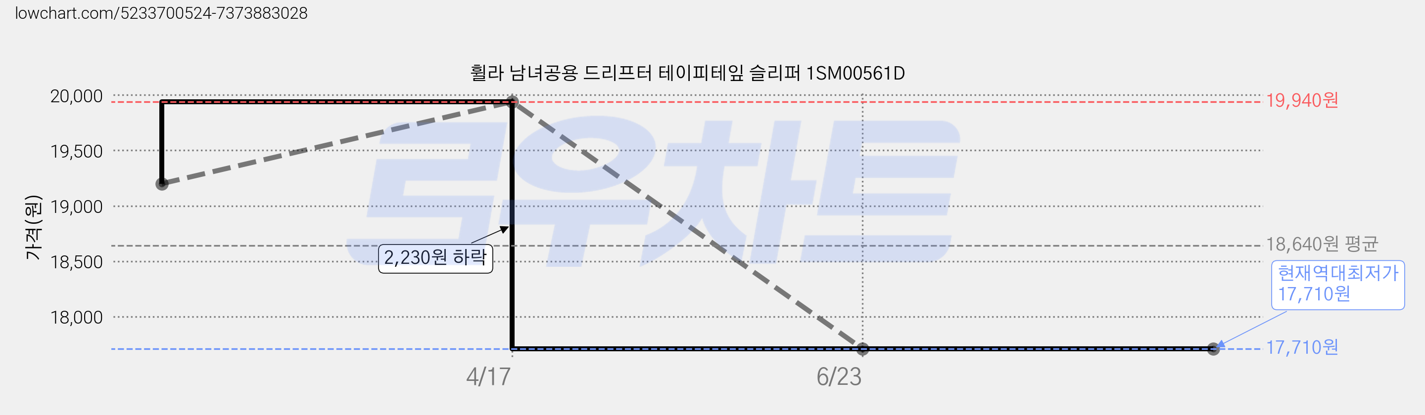 휠라 남녀공용 드리프터 테이피테잎 슬리퍼 1SM00561D 가격 변동 차트, 현재가 17,710원, 역대최저가