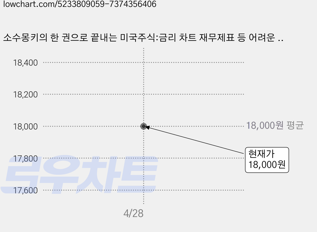 소수몽키의 한 권으로 끝내는 미국주식:금리 차트 재무제표 등 어려운 숫자는 NO!, 길벗, 소수몽키(홍승초) 가격 변동 차트, 현재가 18,000원