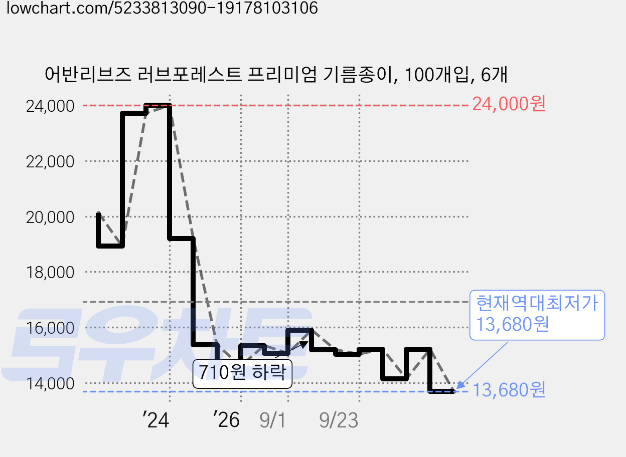 어반리브즈 러브포레스트 프리미엄 기름종이, 100개입, 6개 가격 변동 차트, 현재가 13,680원, 역대최저가