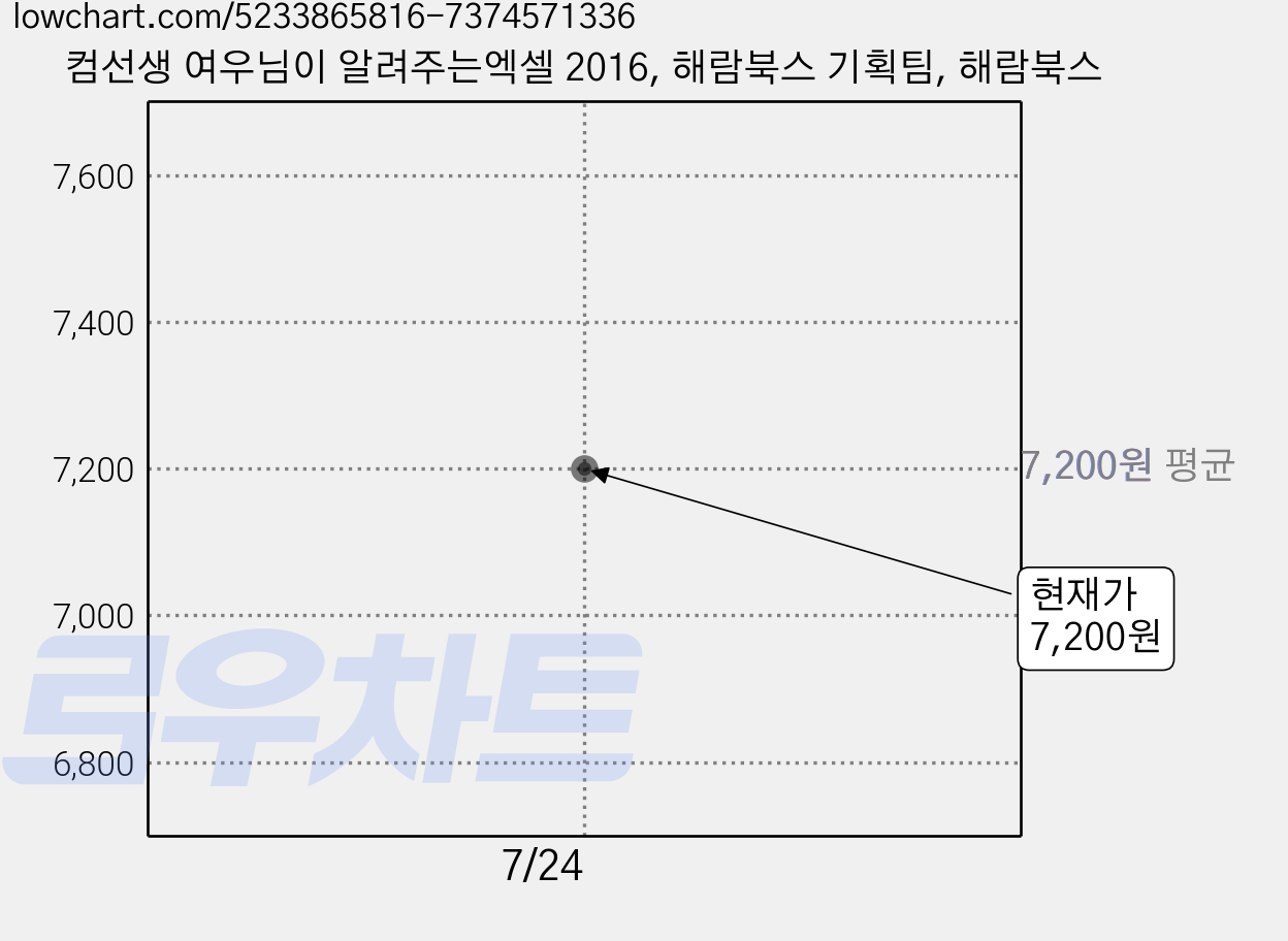 컴선생 여우님이 알려주는엑셀 2016, 해람북스 기획팀, 해람북스 가격 변동 차트, 현재가 7,200원