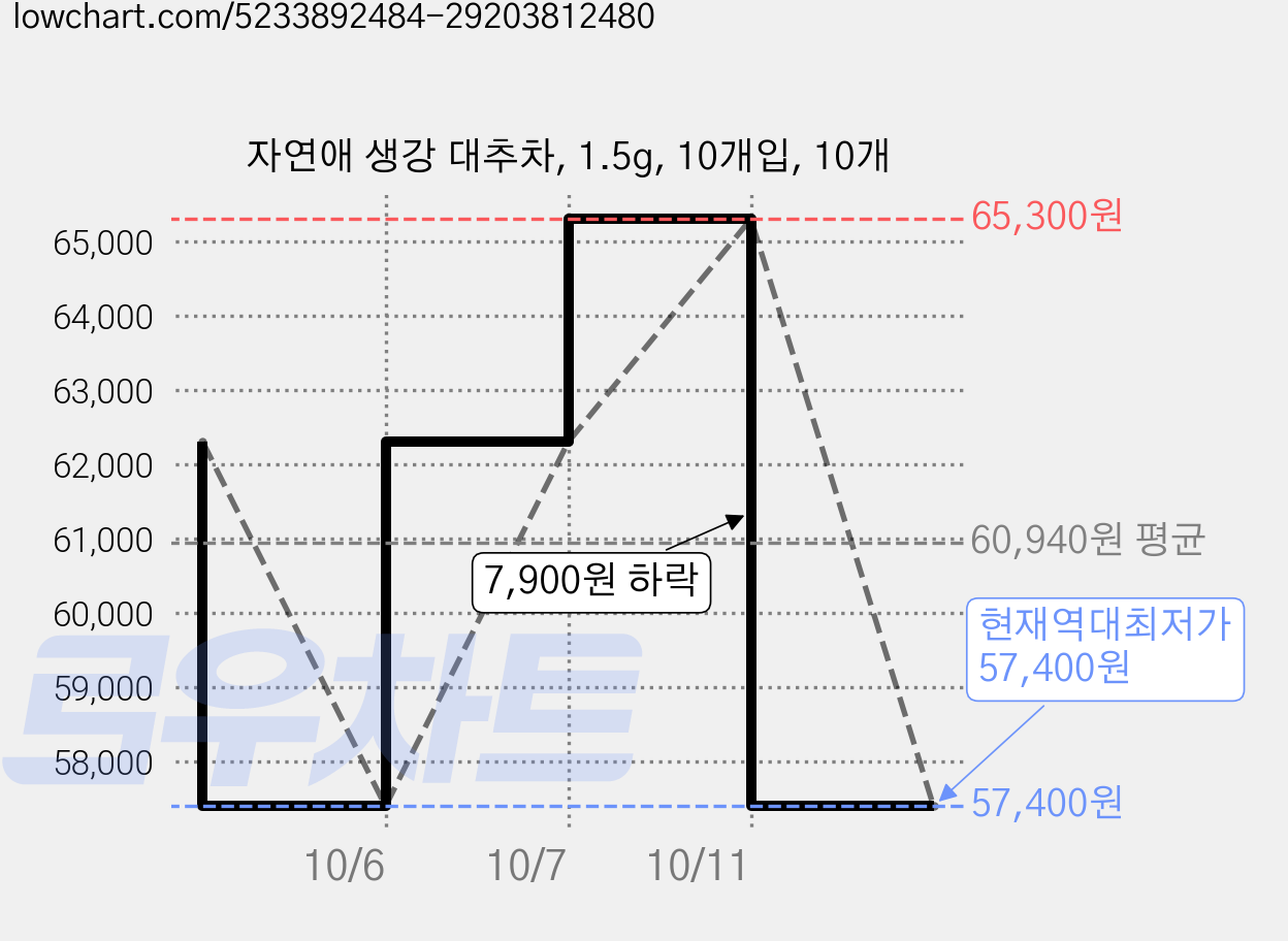 자연애 생강 대추차, 1.5g, 10개입, 10개 가격 변동 차트, 현재가 57,400원, 역대최저가