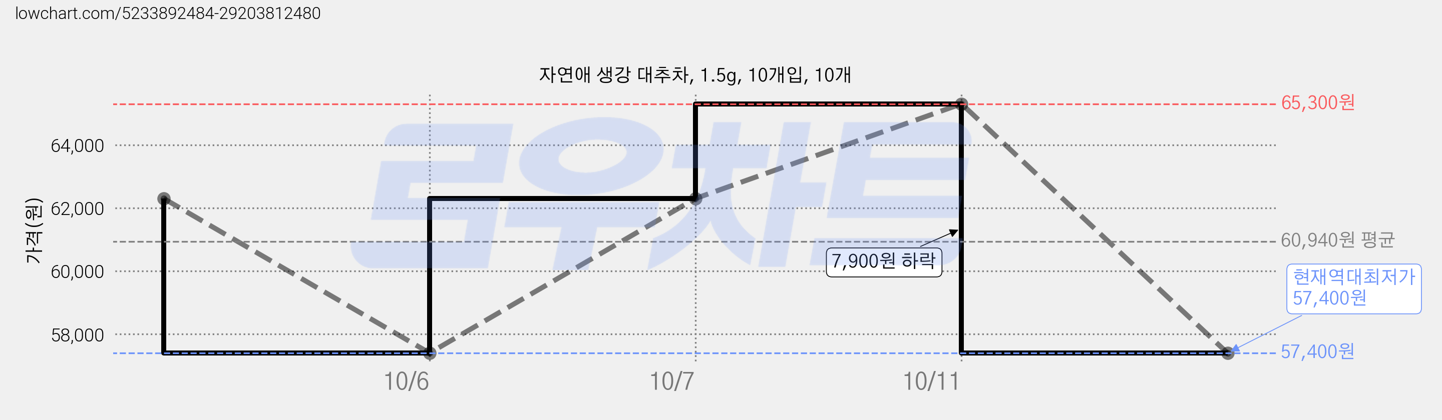 자연애 생강 대추차, 1.5g, 10개입, 10개 가격 변동 차트, 현재가 57,400원, 역대최저가