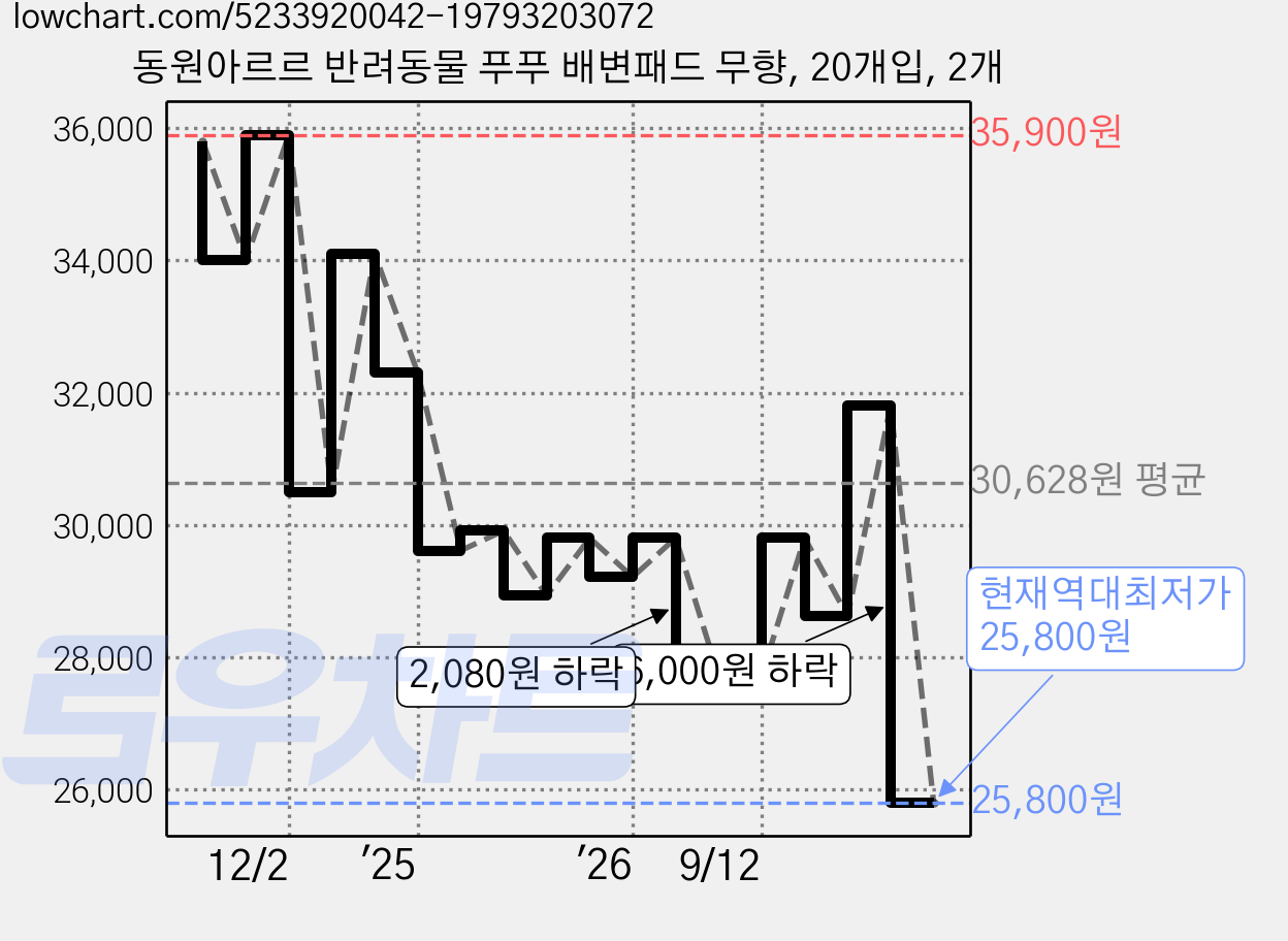 동원아르르 반려동물 푸푸 배변패드 무향, 20개입, 2개 가격 변동 차트, 현재가 25,800원, 역대최저가