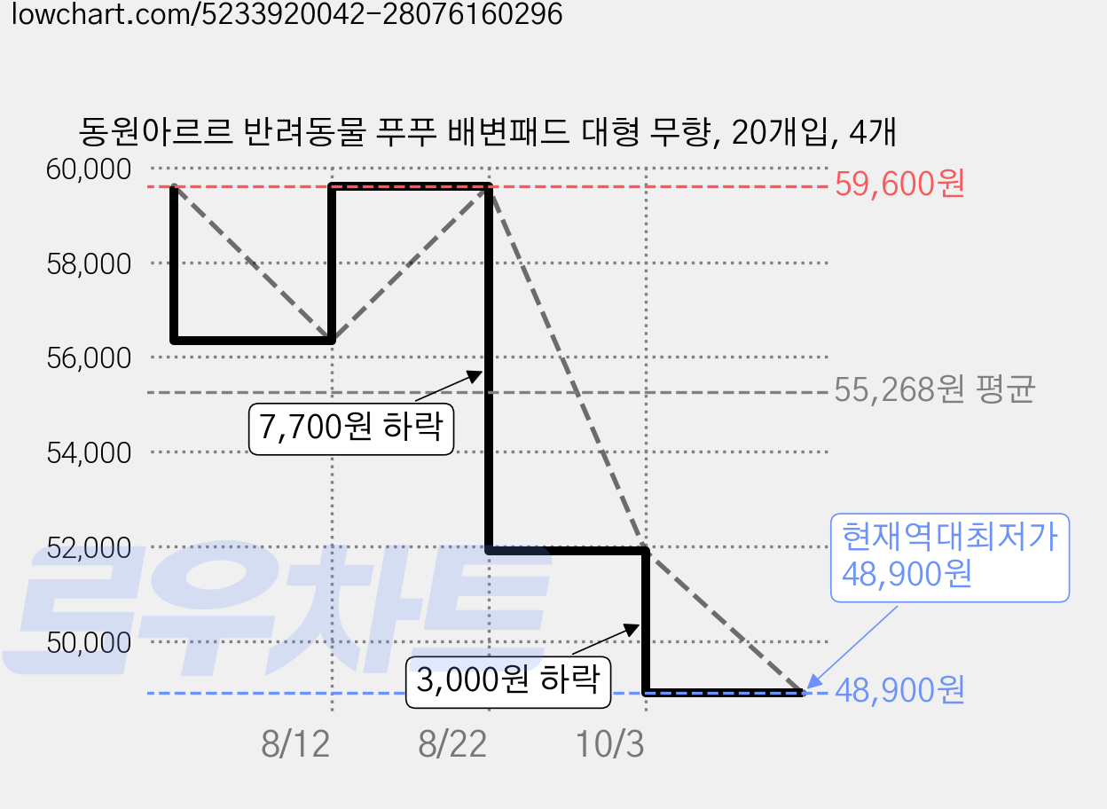 동원아르르 반려동물 푸푸 배변패드 대형 무향, 20개입, 4개 가격 변동 차트, 현재가 48,900원, 역대최저가