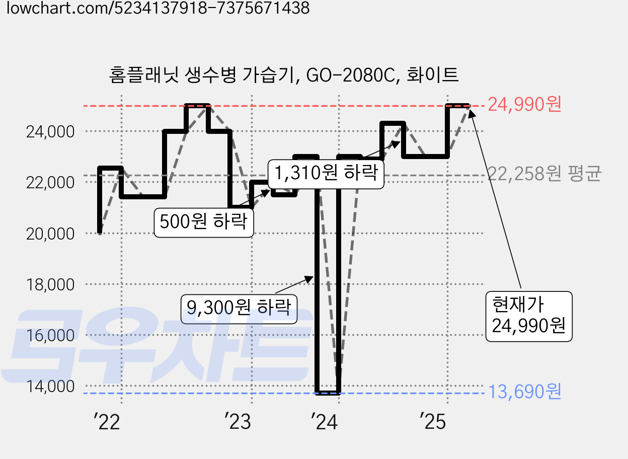홈플래닛 생수병 가습기, GO-2080C, 화이트 가격 변동 차트, 현재가 24,990원, 관측 최저가 13,690원