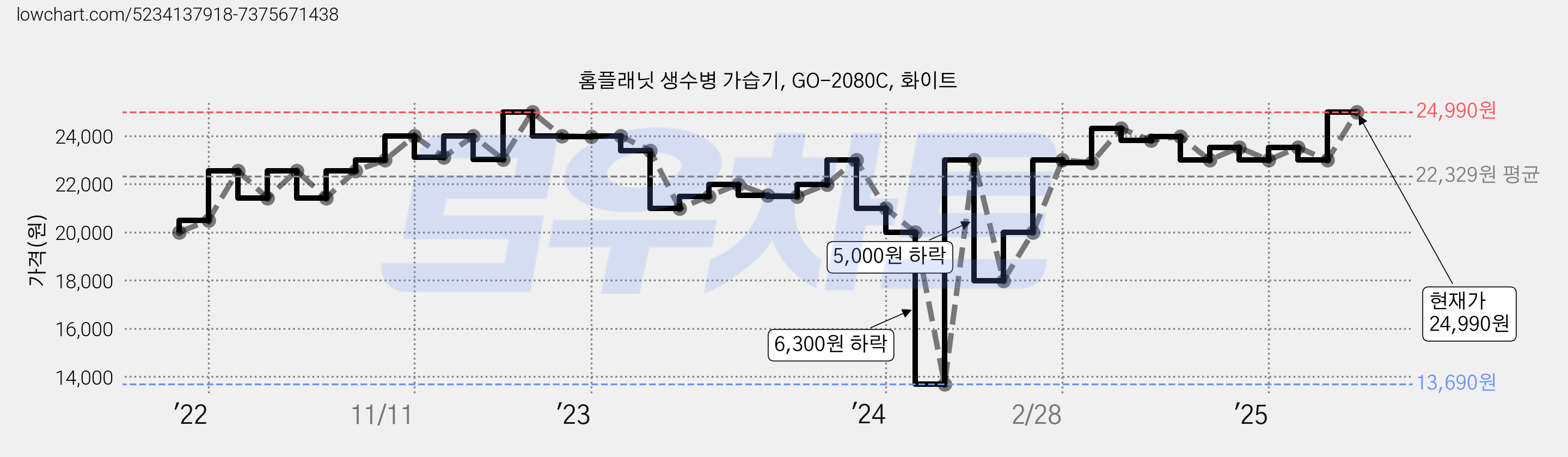홈플래닛 생수병 가습기, GO-2080C, 화이트 가격 변동 차트, 현재가 24,990원, 관측 최저가 13,690원