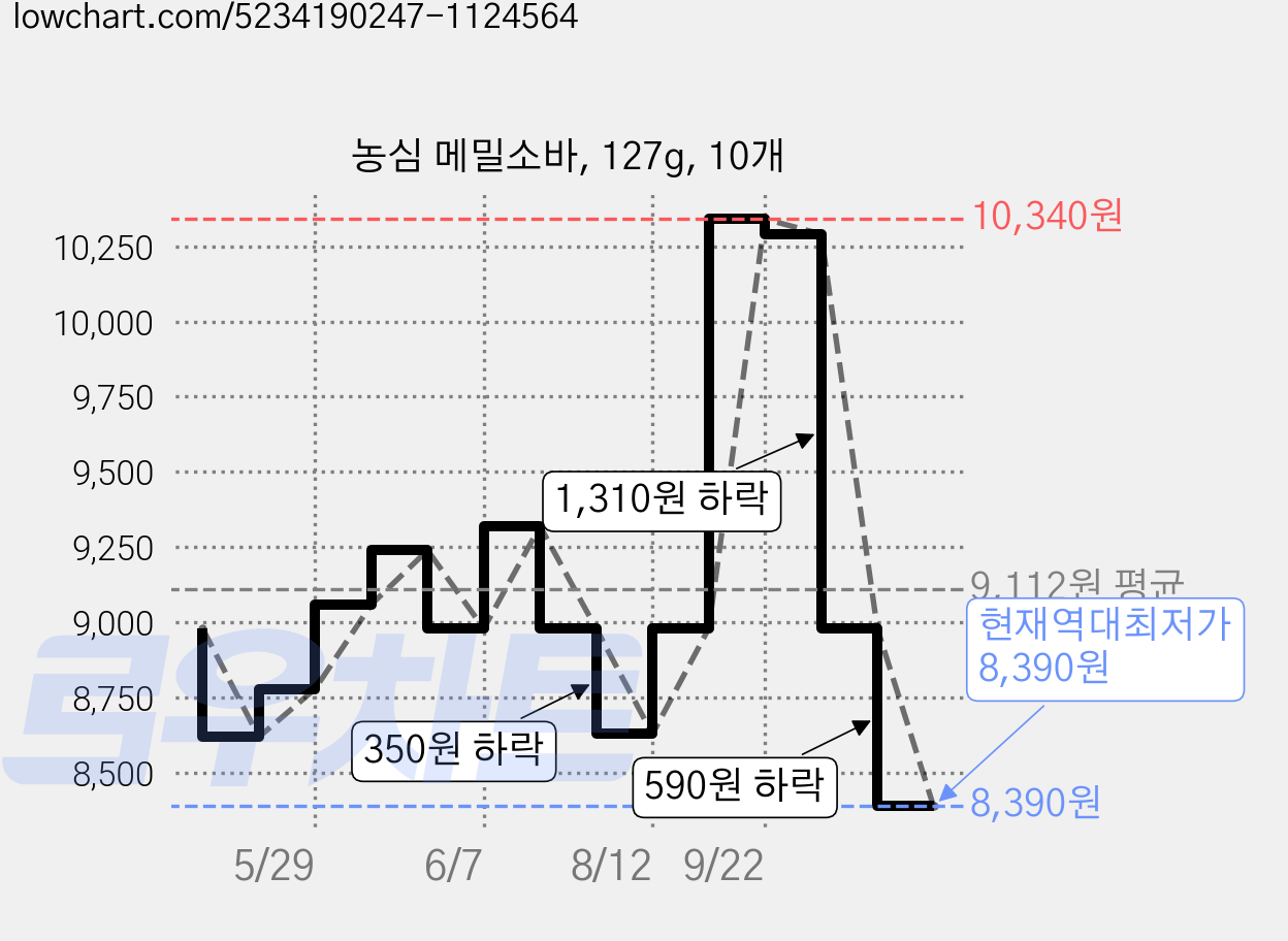 농심 메밀소바, 127g, 10개 가격 변동 차트, 현재가 8,390원, 역대최저가