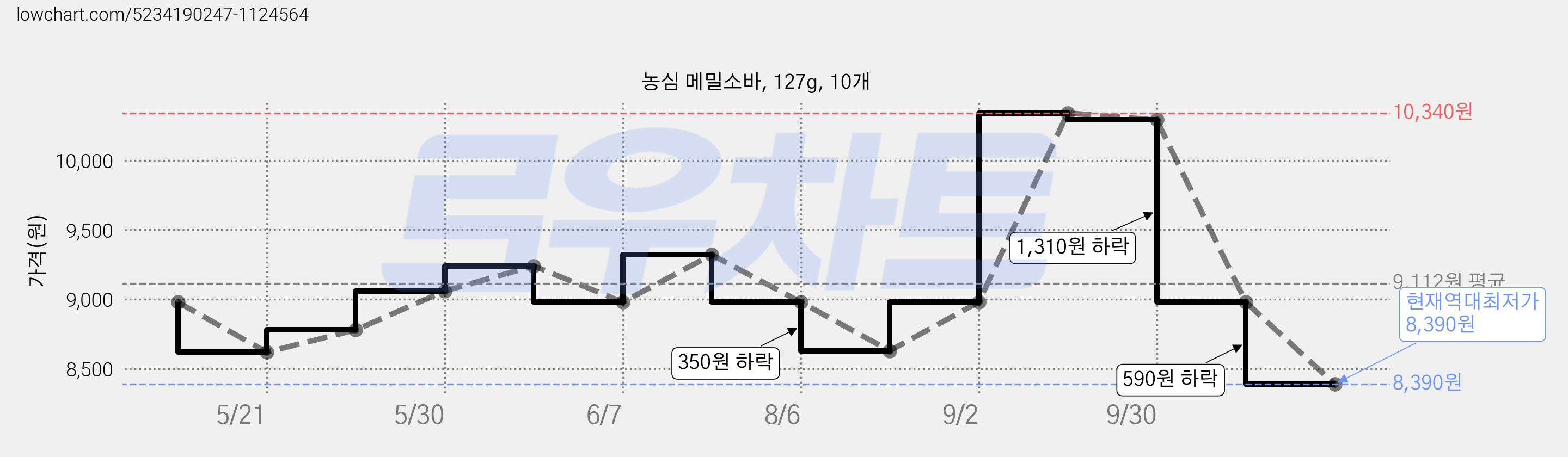 농심 메밀소바, 127g, 10개 가격 변동 차트, 현재가 8,390원, 역대최저가