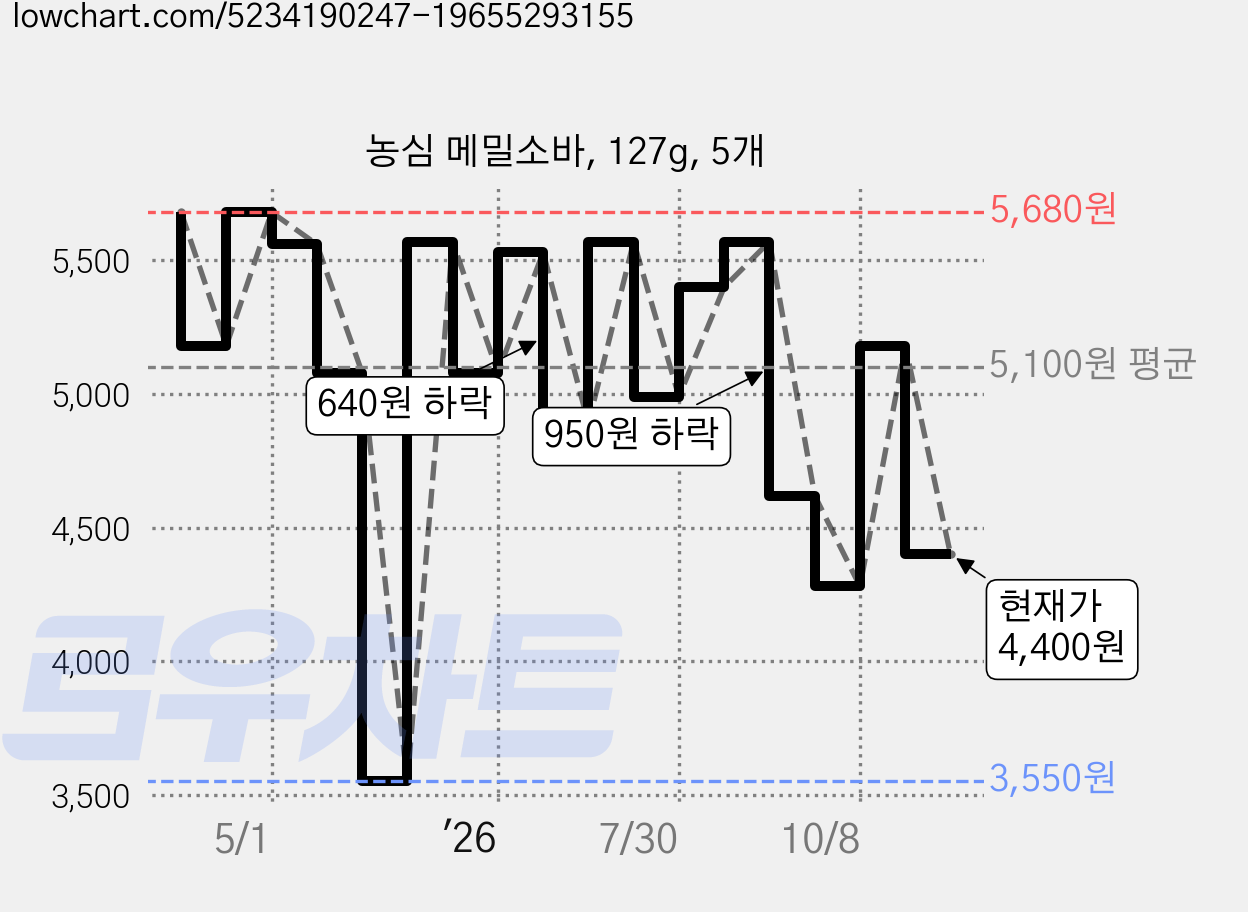 농심 메밀소바, 127g, 5개 가격 변동 차트, 현재가 4,400원, 관측 최저가 3,550원