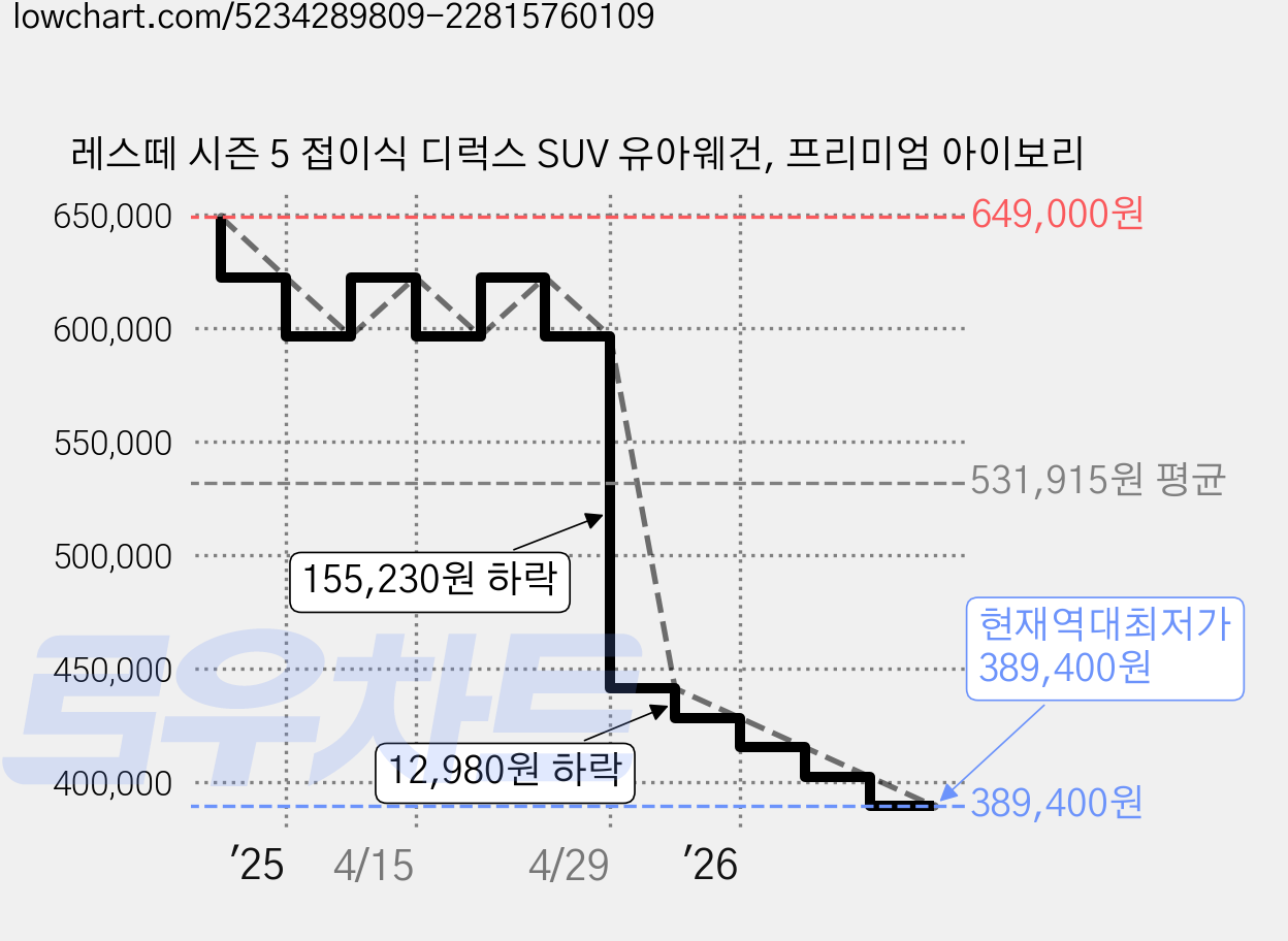 레스떼 시즌 5 접이식 디럭스 SUV 유아웨건, 프리미엄 아이보리 가격 변동 차트, 현재가 389,400원, 역대최저가