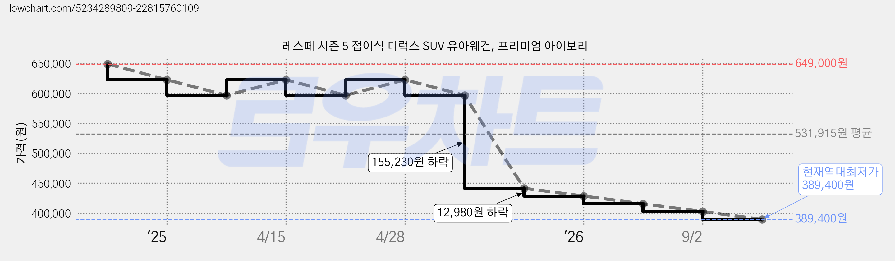 레스떼 시즌 5 접이식 디럭스 SUV 유아웨건, 프리미엄 아이보리 가격 변동 차트, 현재가 389,400원, 역대최저가