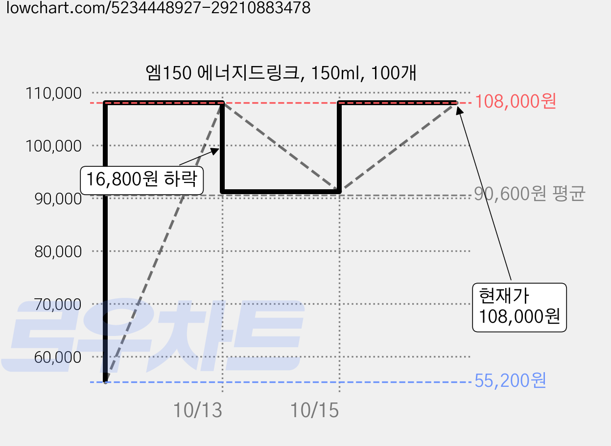 엠150 에너지드링크, 150ml, 100개 가격 변동 차트, 현재가 108,000원, 관측 최저가 55,200원
