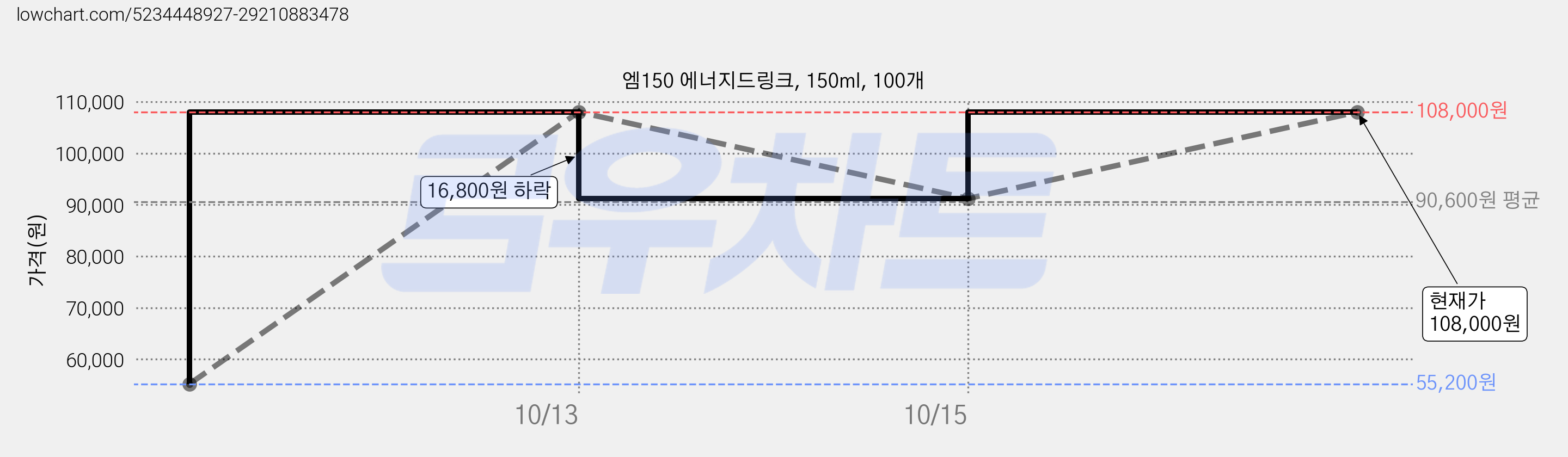 엠150 에너지드링크, 150ml, 100개 가격 변동 차트, 현재가 108,000원, 관측 최저가 55,200원
