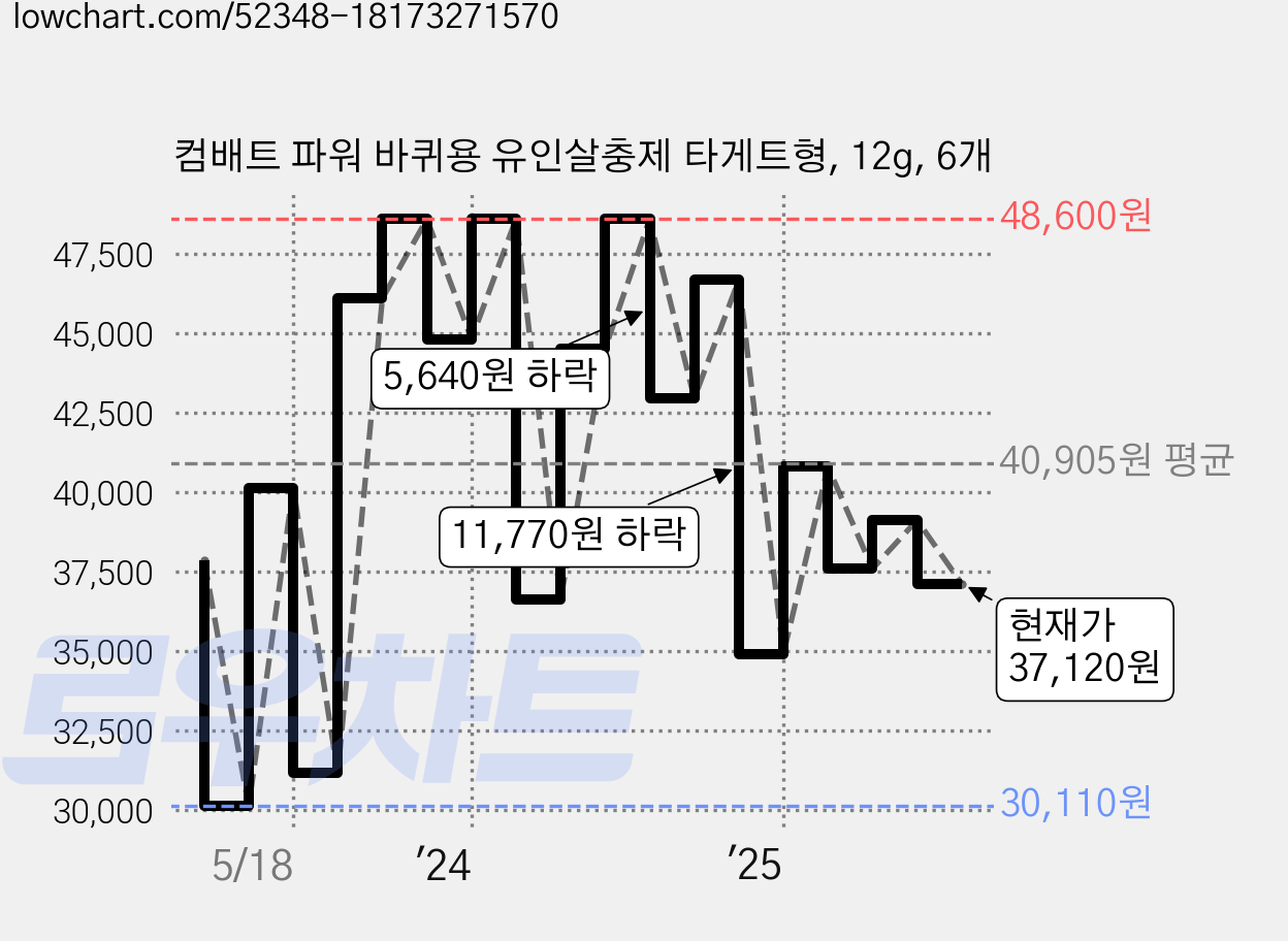 컴배트 파워 바퀴용 유인살충제 타게트형, 12g, 6개 가격 변동 차트, 현재가 37,120원, 관측 최저가 30,110원