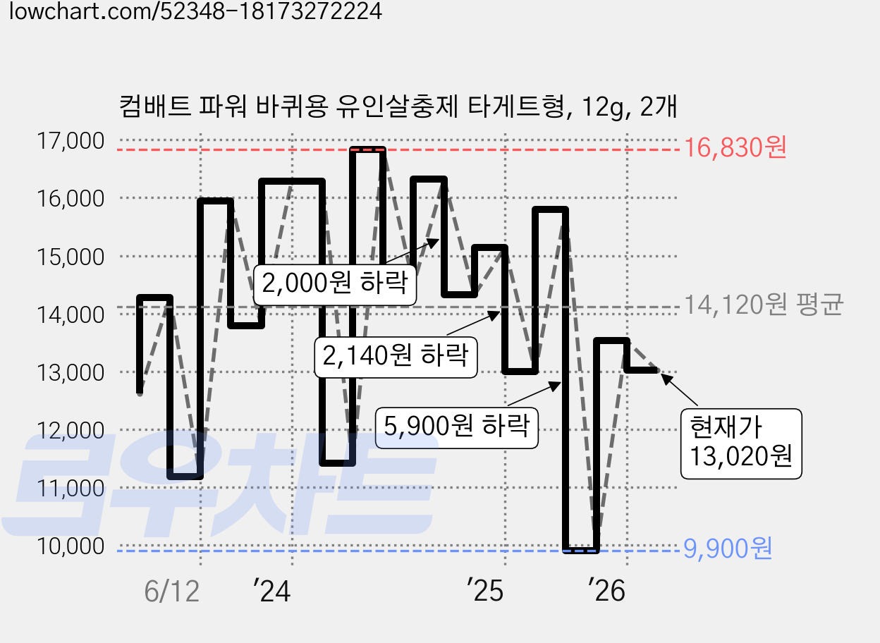 컴배트 파워 바퀴용 유인살충제 타게트형, 12g, 2개 가격 변동 차트, 현재가 13,020원, 관측 최저가 9,900원