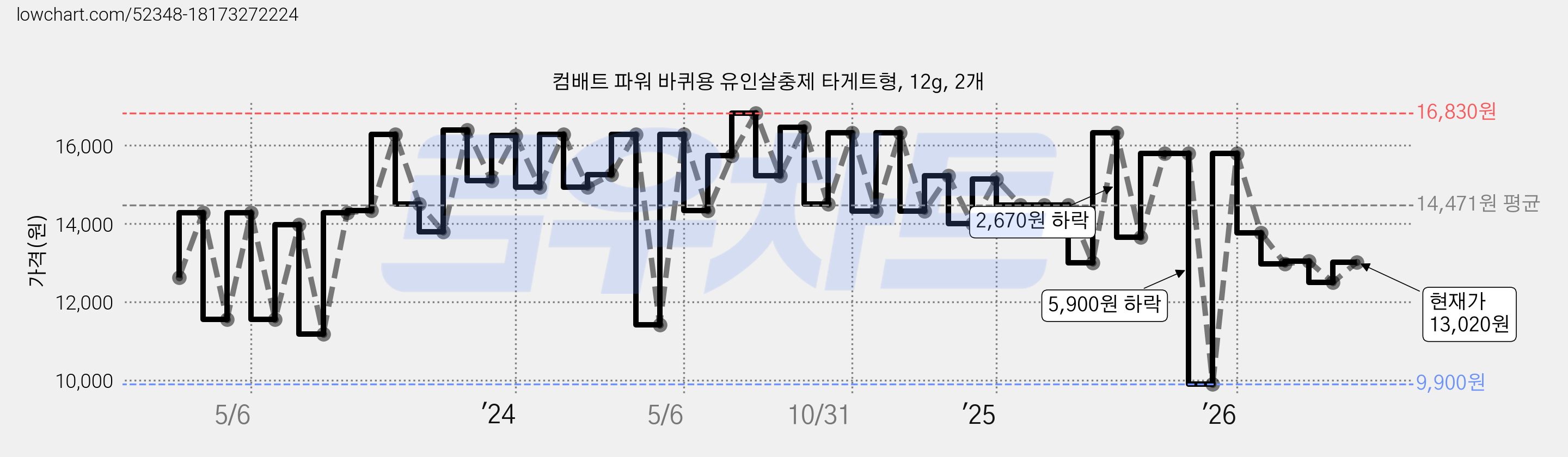 컴배트 파워 바퀴용 유인살충제 타게트형, 12g, 2개 가격 변동 차트, 현재가 13,020원, 관측 최저가 9,900원