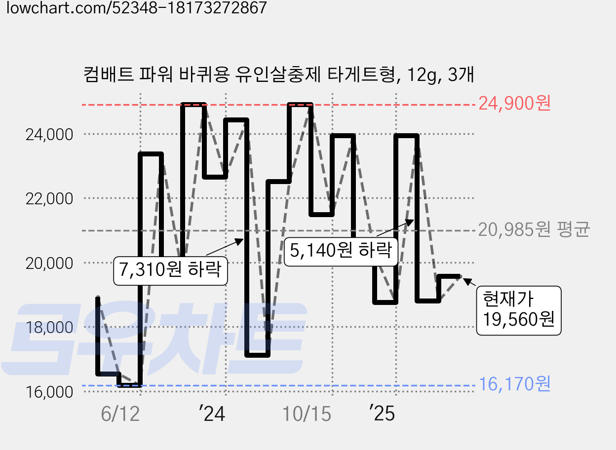 컴배트 파워 바퀴용 유인살충제 타게트형, 12g, 3개 가격 변동 차트, 현재가 19,560원, 관측 최저가 16,170원