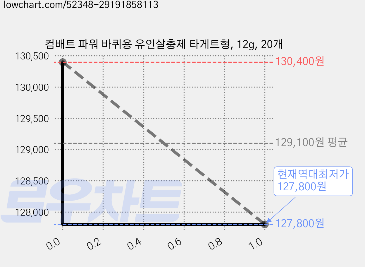 컴배트 파워 바퀴용 유인살충제 타게트형, 12g, 20개 가격 변동 차트, 현재가 127,800원, 역대최저가