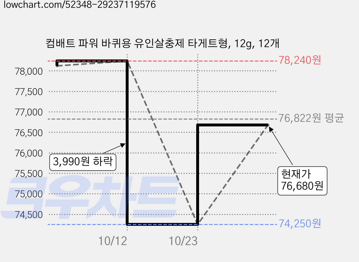 컴배트 파워 바퀴용 유인살충제 타게트형, 12g, 12개 가격 변동 차트, 현재가 76,680원, 관측 최저가 74,250원