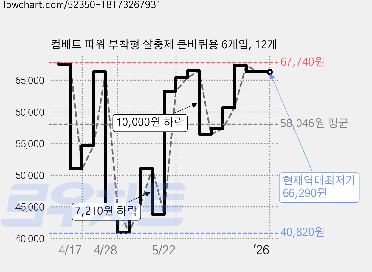 컴배트 파워 부착형 살충제 큰바퀴용 6개입, 12개 가격 변동 차트, 현재가 66,290원, 역대최저가