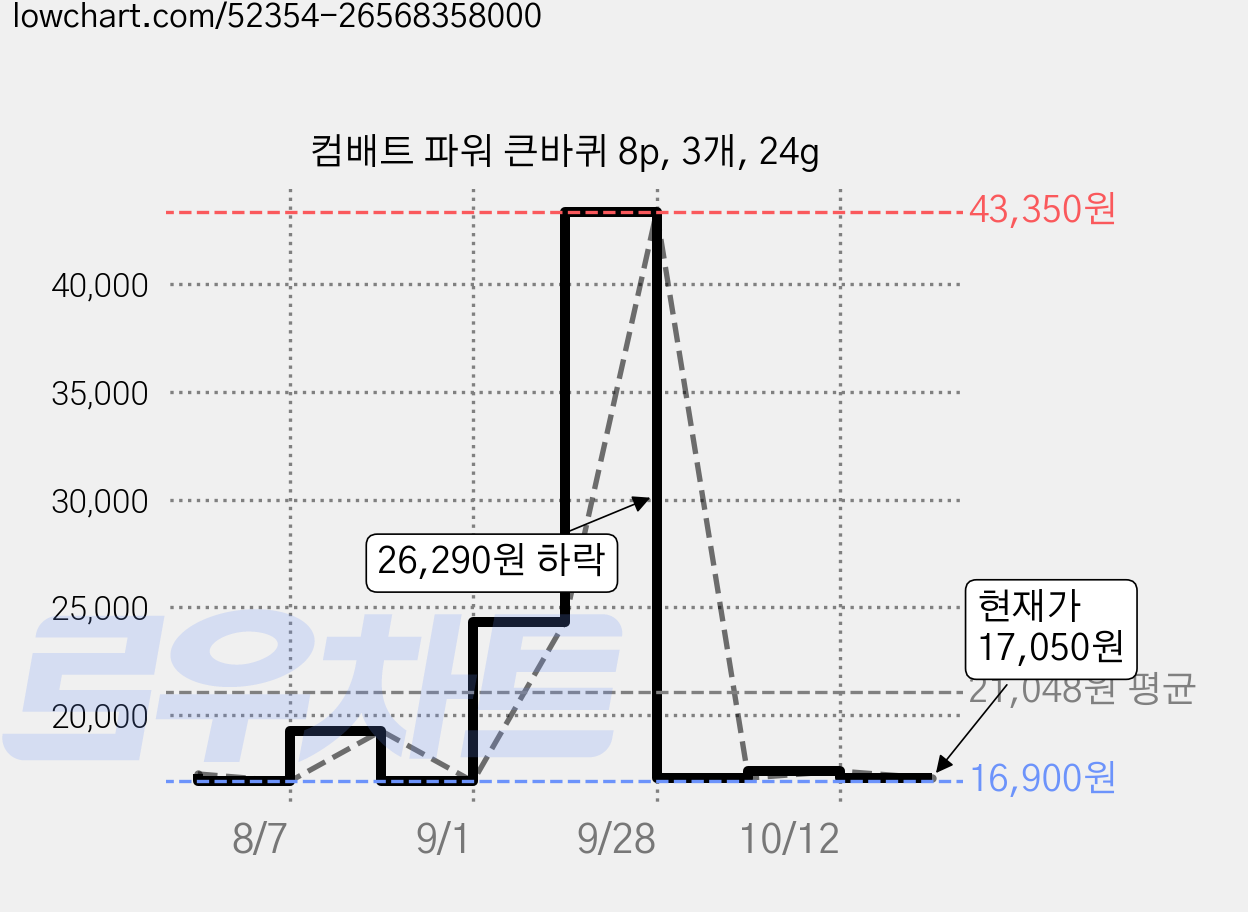 컴배트 파워 큰바퀴 8p, 3개, 24g 가격 변동 차트, 현재가 17,050원, 관측 최저가 16,900원