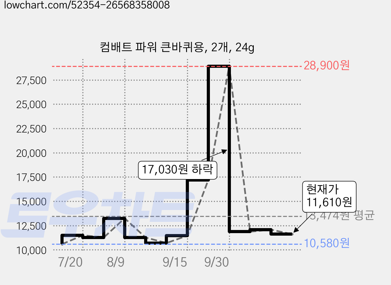 컴배트 파워 큰바퀴용, 2개, 24g 가격 변동 차트, 현재가 11,610원, 관측 최저가 10,580원