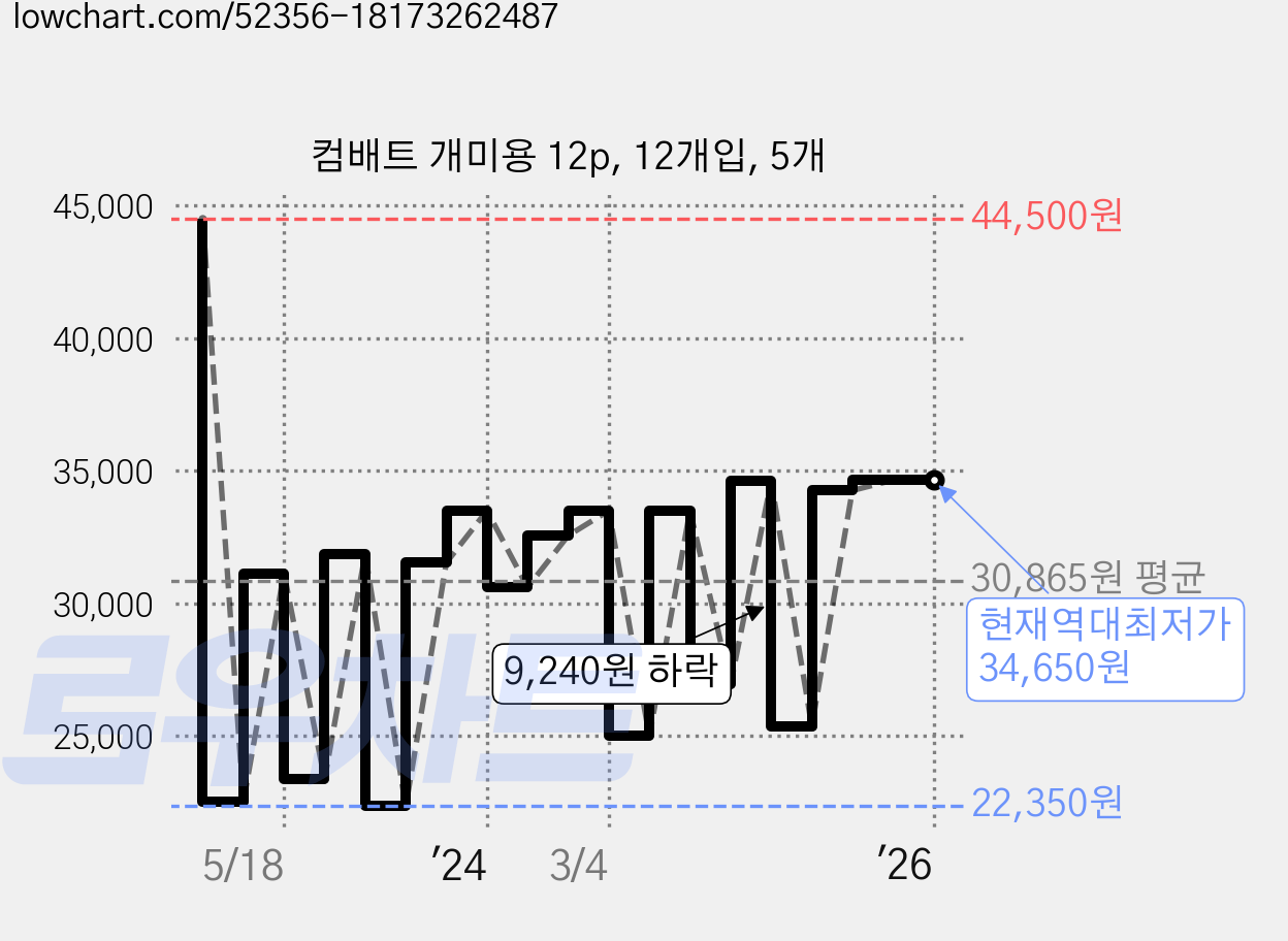 컴배트 개미용 12p, 12개입, 5개 가격 변동 차트, 현재가 34,650원, 역대최저가