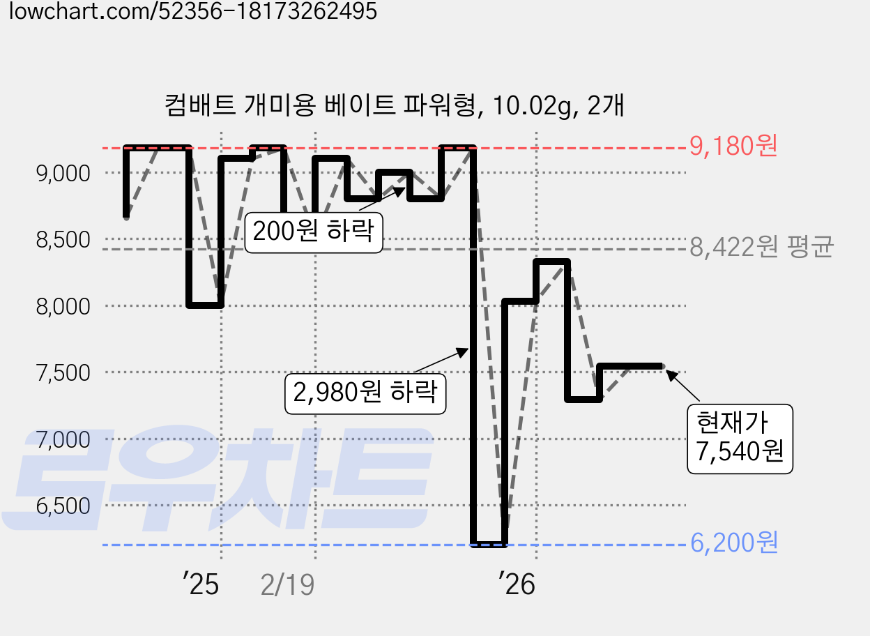 컴배트 개미용 베이트 파워형, 10.02g, 2개 가격 변동 차트, 현재가 7,540원, 관측 최저가 6,200원