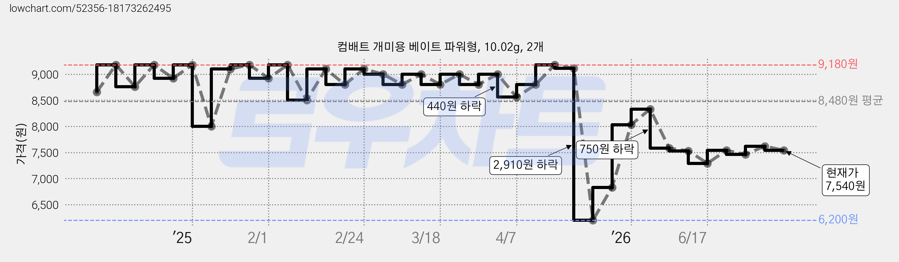 컴배트 개미용 베이트 파워형, 10.02g, 2개 가격 변동 차트, 현재가 7,540원, 관측 최저가 6,200원