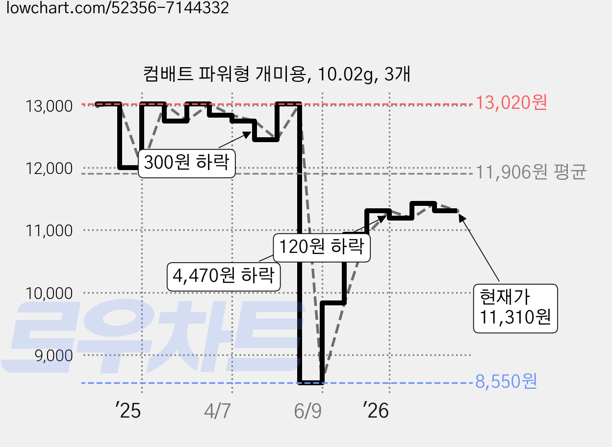 컴배트 파워형 개미용, 10.02g, 3개 가격 변동 차트, 현재가 11,310원, 관측 최저가 8,550원